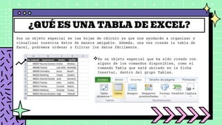 A B C D E F G H I J K
1
2
3
4
5
6
7
8
9
10
11
12
13
14
15
16
Son un objeto especial en las hojas de cálculo ya que nos ayudarán a organizar y
visualizar nuestros datos de manera amigable. Además, una vez creada la tabla de
Excel, podremos ordenar y filtrar los datos fácilmente.
¿QUÉ ES UNA TABLA DE EXCEL?
Es un objeto especial que ha sido creado con
alguno de los comandos disponibles, como el
comando Tabla que está ubicado en la ficha
Insertar, dentro del grupo Tablas.
 