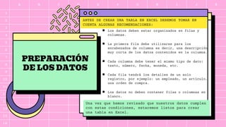A B C D E F G H I J K
1
2
3
4
5
6
7
8
9
10
11
12
13
14
15
16
PREPARACIÓN
DE LOS DATOS
● Los datos deben estar organizados en filas y
columnas.
● La primera fila debe utilizarse para los
encabezados de columna es decir, una descripción
muy corta de los datos contenidos en la columna.
● Cada columna debe tener el mismo tipo de dato:
texto, número, fecha, moneda, etc.
● Cada fila tendrá los detalles de un solo
registro, por ejemplo: un empleado, un artículo,
una orden de compra.
● Los datos no deben contener filas o columnas en
blanco.
ANTES DE CREAR UNA TABLA EN EXCEL DEBEMOS TOMAR EN
CUENTA ALGUNAS RECOMENDACIONES:
Una vez que hemos revisado que nuestros datos cumplen
con estas condiciones, estaremos listos para crear
una tabla en Excel.
 