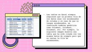 A B C D E F G H I J K
1
2
3
4
5
6
7
8
9
10
11
12
13
14
15
16
 Las tablas en Excel siempre
requieren que la primera fila de
los datos sean los encabezados
de columna y en caso de que no
tengas encabezados, se
insertarán nombres genéricos
como Columna1, Columna2,
Columna3, etc. Por ejemplo, la
siguiente imagen muestra una
tabla que ha sido creada con los
mismos datos de ejemplo pero que
no tenían la fila de
encabezados.
 
