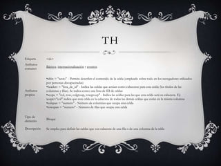 TH
Etiqueta <th>
Atributos
comunes
Básicos. internacionalización y eventos
Atributos
propios
•abbr = "texto" - Permite describir el contenido de la celda (empleado sobre todo en los navegadores utilizados
por personas discapacitadas)
•headers = "lista_de_id" - Indica las celdas que actúan como cabeceras para esta celda (los títulos de las
columnas y filas). Se indica como una lista de ID de celdas
•scope = "col, row, colgroup, rowgroup" - Indica las celdas para las que esta celda será su cabecera. Ej:
scope="col" indica que esta celda es la cabecera de todas las demás celdas que están en la misma columna
•colspan = "numero" - Número de columnas que ocupa esta celda
•rowspan = "numero" - Número de filas que ocupa esta celda
Tipo de
elemento
Bloque
Descripción Se emplea para definir las celdas que son cabecera de una fila o de una columna de la tabla
 