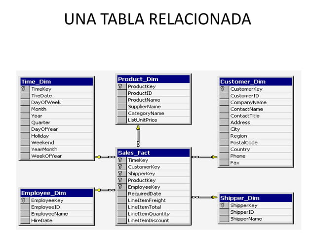 Tablas en sql | PPT