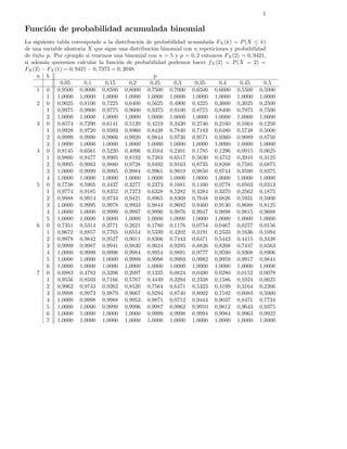 1

Funci´n de probabilidad acumulada binomial
     o
La siguiente tabla corresponde a la distribuci´n de probabilidad acumulada FX (k) = P (X ≤ k)
                                               o
de una variable aleatoria X que sigue una distribuci´n binomial con n repeticiones y probabilidad
                                                    o
de ´xito p. Por ejemplo si tenemos una binomial con n = 5 y p = 0, 2 entonces FX (2) = 0, 9421,
   e
si adem´s queremos calcular la funci´n de probabilidad podemos hacer fX (2) = P (X = 2) =
        a                             o
FX (2) − FX (1) = 0, 9421 − 0, 7373 = 0, 2048.
     n k                                            p
              0,05       0,1     0,15      0,2     0,25     0,3     0,35       0,4     0,45     0,5
     1 0 0,9500 0,9000 0,8500 0,8000 0,7500 0,7000 0,6500 0,6000 0,5500 0,5000
         1 1,0000 1,0000 1,0000 1,0000 1,0000 1,0000 1,0000 1,0000 1,0000 1,0000
     2 0 0,9025 0,8100 0,7225 0,6400 0,5625 0,4900 0,4225 0,3600 0,3025 0,2500
         1 0,9975 0,9900 0,9775 0,9600 0,9375 0,9100 0,8775 0,8400 0,7975 0,7500
         2 1,0000 1,0000 1,0000 1,0000 1,0000 1,0000 1,0000 1,0000 1,0000 1,0000
     3 0 0,8574 0,7290 0,6141 0,5120 0,4219 0,3430 0,2746 0,2160 0,1664 0,1250
         1 0,9928 0,9720 0,9393 0,8960 0,8438 0,7840 0,7183 0,6480 0,5748 0,5000
         2 0,9999 0,9990 0,9966 0,9920 0,9844 0,9730 0,9571 0,9360 0,9089 0,8750
         3 1,0000 1,0000 1,0000 1,0000 1,0000 1,0000 1,0000 1,0000 1,0000 1,0000
     4 0 0,8145 0,6561 0,5220 0,4096 0,3164 0,2401 0,1785 0,1296 0,0915 0,0625
         1 0,9860 0,9477 0,8905 0,8192 0,7383 0,6517 0,5630 0,4752 0,3910 0,3125
         2 0,9995 0,9963 0,9880 0,9728 0,9492 0,9163 0,8735 0,8208 0,7585 0,6875
         3 1,0000 0,9999 0,9995 0,9984 0,9961 0,9919 0,9850 0,9744 0,9590 0,9375
         4 1,0000 1,0000 1,0000 1,0000 1,0000 1,0000 1,0000 1,0000 1,0000 1,0000
     5 0 0,7738 0,5905 0,4437 0,3277 0,2373 0,1681 0,1160 0,0778 0,0503 0,0313
         1 0,9774 0,9185 0,8352 0,7373 0,6328 0,5282 0,4284 0,3370 0,2562 0,1875
         2 0,9988 0,9914 0,9734 0,9421 0,8965 0,8369 0,7648 0,6826 0,5931 0,5000
         3 1,0000 0,9995 0,9978 0,9933 0,9844 0,9692 0,9460 0,9130 0,8688 0,8125
         4 1,0000 1,0000 0,9999 0,9997 0,9990 0,9976 0,9947 0,9898 0,9815 0,9688
         5 1,0000 1,0000 1,0000 1,0000 1,0000 1,0000 1,0000 1,0000 1,0000 1,0000
     6 0 0,7351 0,5314 0,3771 0,2621 0,1780 0,1176 0,0754 0,0467 0,0277 0,0156
         1 0,9672 0,8857 0,7765 0,6554 0,5339 0,4202 0,3191 0,2333 0,1636 0,1094
         2 0,9978 0,9842 0,9527 0,9011 0,8306 0,7443 0,6471 0,5443 0,4415 0,3438
         3 0,9999 0,9987 0,9941 0,9830 0,9624 0,9295 0,8826 0,8208 0,7447 0,6563
         4 1,0000 0,9999 0,9996 0,9984 0,9954 0,9891 0,9777 0,9590 0,9308 0,8906
         5 1,0000 1,0000 1,0000 0,9999 0,9998 0,9993 0,9982 0,9959 0,9917 0,9844
         6 1,0000 1,0000 1,0000 1,0000 1,0000 1,0000 1,0000 1,0000 1,0000 1,0000
     7 0 0,6983 0,4783 0,3206 0,2097 0,1335 0,0824 0,0490 0,0280 0,0152 0,0078
         1 0,9556 0,8503 0,7166 0,5767 0,4449 0,3294 0,2338 0,1586 0,1024 0,0625
         2 0,9962 0,9743 0,9262 0,8520 0,7564 0,6471 0,5323 0,4199 0,3164 0,2266
         3 0,9998 0,9973 0,9879 0,9667 0,9294 0,8740 0,8002 0,7102 0,6083 0,5000
         4 1,0000 0,9998 0,9988 0,9953 0,9871 0,9712 0,9444 0,9037 0,8471 0,7734
         5 1,0000 1,0000 0,9999 0,9996 0,9987 0,9962 0,9910 0,9812 0,9643 0,9375
         6 1,0000 1,0000 1,0000 1,0000 0,9999 0,9998 0,9994 0,9984 0,9963 0,9922
         7 1,0000 1,0000 1,0000 1,0000 1,0000 1,0000 1,0000 1,0000 1,0000 1,0000
 