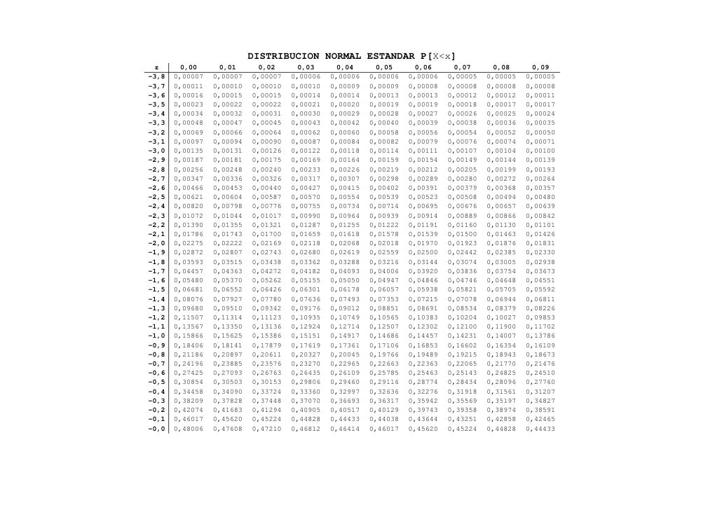 Tabla Normal Estandar
