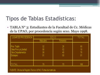 Tipos de Tablas Estadísticas:
• TABLA N° 3: Estudiantes de la Facultad de Cc. Médicas
  de la UPAO, por procedencia según sexo. Mayo 1998.
 