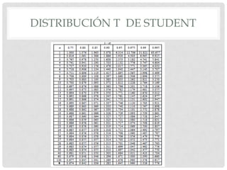 DISTRIBUCIÓN T DE STUDENT
 