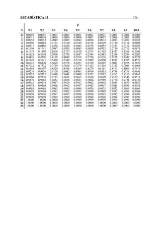 ESTADÍSTICA II 10.
λ
X 9.1 9.2 9.3 9.4 9.5 9.6 9.7 9.8 9.9 10.0
0 0.0001 0.0001 0.0001 0.0001 0.0001 0.0001 0.0001 0.0001 0.0001 0.0000
1 0.0011 0.0010 0.0009 0.0009 0.0008 0.0007 0.0007 0.0006 0.0005 0.0005
2 0.0058 0.0053 0.0049 0.0045 0.0042 0.0038 0.0035 0.0033 0.0030 0.0028
3 0.0198 0.0184 0.0172 0.0160 0.0149 0.0138 0.0129 0.0120 0.0111 0.0103
4 0.0517 0.0486 0.0456 0.0429 0.0403 0.0378 0.0355 0.0333 0.0312 0.0293
5 0.1098 0.1041 0.0987 0.0935 0.0885 0.0838 0.0793 0.0750 0.0710 0.0671
6 0.1978 0.1892 0.1808 0.1727 0.1650 0.1575 0.1502 0.1433 0.1366 0.1301
7 0.3123 0.3010 0.2900 0.2792 0.2687 0.2584 0.2485 0.2388 0.2294 0.2202
8 0.4426 0.4296 0.4168 0.4042 0.3918 0.3796 0.3676 0.3558 0.3442 0.3328
9 0.5742 0.5611 0.5480 0.5349 0.5218 0.5089 0.4960 0.4832 0.4705 0.4579
10 0.6941 0.6820 0.6699 0.6576 0.6453 0.6330 0.6205 0.6081 0.5956 0.5830
11 0.7932 0.7832 0.7730 0.7626 0.7570 0.7412 0.7303 0.7193 0.7081 0.6968
12 0.8684 0.8607 0.8529 0.8448 0.8364 0.8279 0.8191 0.8101 0.8009 0.7916
13 0.9210 0.9156 0.9100 0.9042 0.8981 0.8919 0.8853 0.8786 0.8716 0.8645
14 0.9552 0.9517 0.9480 0.9441 0.9400 0.9357 0.9312 0.9265 0.9216 0.9165
15 0.9760 0.9738 0.9715 0.9691 0.9665 0.9638 0.9609 0.9579 0.9546 0.9513
16 0.9878 0.9865 0.9852 0.9838 0.9823 0.9806 0.9789 0.9770 0.9751 0.9730
17 0.9941 0.9934 0.9927 0.9919 0.9911 0.9902 0.9892 0.9881 0.9870 0.9857
18 0.9973 0.9969 0.9966 0.9962 0.9957 0.9952 0.9947 0.9941 0.9935 0.9928
19 0.9988 0.9986 0.9985 0.9983 0.9980 0.9978 0.9975 0.9972 0.9969 0.9965
20 0.9995 0.9994 0.9993 0.9992 0.9991 0.9990 0.9989 0.9987 0.9986 0.9984
21 0.9998 0.9998 0.9997 0.9997 0.9996 0.9996 0.9995 0.9995 0.9994 0.9993
22 0.9999 0.9999 0.9999 0.9999 0.9999 0.9998 0.9998 0.9998 0.9997 0.9997
23 1.0000 1.0000 1.0000 1.0000 0.9999 0.9999 0.9999 0.9999 0.9999 0.9999
24 1.0000 1.0000 1.0000 1.0000 1.0000 1.0000 1.0000 1.0000 1.0000 1.0000
25 1.0000 1.0000 1.0000 1.0000 1.0000 1.0000 1.0000 1.0000 1.0000 1.0000
 