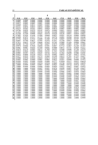 11 TABLAS ESTADÍSTICAS.
λ
X 11.0 12.0 13.0 14.0 15.0 16.0 17.0 18.0 19.0 20.0
0 0.0000 0.0000 0.0000 0.0000 0.0000 0.0000 0.0000 0.0000 0.0000 0.0000
1 0.0002 0.0001 0.0000 0.0000 0.0000 0.0000 0.0000 0.0000 0.0000 0.0000
2 0.0012 0.0005 0.0002 0.0001 0.0000 0.0000 0.0000 0.0000 0.0000 0.0000
3 0.0049 0.0023 0.0011 0.0005 0.0002 0.0001 0.0000 0.0000 0.0000 0.0000
4 0.0151 0.0076 0.0037 0.0018 0.0009 0.0004 0.0002 0.0001 0.0000 0.0000
5 0.0375 0.0203 0.0107 0.0055 0.0028 0.0014 0.0007 0.0003 0.0002 0.0001
6 0.0786 0.0458 0.0259 0.0142 0.0076 0.0040 0.0021 0.0010 0.0005 0.0003
7 0.1432 0.0895 0.0540 0.0316 0.0180 0.0100 0.0054 0.0029 0.0015 0.0008
8 0.2320 0.1550 0.0998 0.0621 0.0374 0.0220 0.0126 0.0071 0.0039 0.0021
9 0.3405 0.2424 0.1658 0.1094 0.0699 0.0433 0.0261 0.0154 0.0089 0.0050
10 0.4599 0.3472 0.2517 0.1757 0.1185 0.0774 0.0491 0.0304 0.0183 0.0108
11 0.5793 0.4616 0.3532 0.2600 0.1848 0.1270 0.0847 0.0549 0.0347 0.0214
12 0.6887 0.5760 0.4631 0.3585 0.2676 0.1931 0.1350 0.0917 0.0606 0.0390
13 0.7813 0.6815 0.5730 0.4644 0.3632 0.2745 0.2009 0.1426 0.0984 0.0661
14 0.8540 0.7720 0.6751 0.5704 0.4657 0.3675 0.2808 0.2081 0.1497 0.1049
15 0.9074 0.8444 0.7636 0.6694 0.5681 0.4667 0-3715 0.2867 0.2148 0.1565
16 0.9441 0.8987 0.8355 0.7559 0.6641 0.5660 0.4677 0.3751 0.2920 0.2211
17 0.9678 0.9370 0.8905 0.8272 0.7489 0.6593 0.5640 0.4686 0.3784 0.2970
18 0.9823 0.9626 0.9302 0.8826 0.8195 0.7423 0.6550 0.5622 0.4695 0.3814
19 0.9907 0.9787 0.9573 0.9235 0.8752 0.8122 0.7363 0.6509 0.5606 0.4703
20 0.9953 0.9884 0.9750 0.9521 0.9170 0.8682 0.8055 0.7307 0.6472 0.5591
21 0.9977 0.9939 0.9859 0.9712 0.9469 0.9108 0.8615 0.7991 0.7255 0.6437
22 0.9990 0.9970 0.9924 0.9833 0.9673 0.9418 0.9047 0.8551 0.7931 0.7206
23 0.9995 0.9985 0.9960 0.9907 0.9805 0.9633 0.9367 0.8989 0.8490 0.7875
24 0.9998 0.9993 0.9980 0.9950 0.9888 0.9777 0.9S94 0.9317 0.8933 0.&432
25 0.9999 0.9997 0.9990 0.9974 0.9938 0.9869 0.9748 0.9554 0.9269 0.8878
26 1.0000 0.9999 0.9995 0.9987 0.9967 0.9925 0.9848 0.9718 0.9514 0.9221
27 1.0000 0.9999 0.9998 0.9994 0.9983 0.9959 0.9912 0.9827 0.9687 0.9475
28 1.0000 1.0000 0.9999 0.9997 0.9991 0.9978 0.9950 0.9897 0.9?05 0.9657
29 1.0000 1.0000 1.0000 0.9999 0.9996 0.9989 0.9973 0.9941 0.9882 0.9782
30 1.0000 1.0000 1.0000 0.9999 0.9998 0.9994 0.9986 0.9967 0.9930 0.9865
31 1.0000 1.0000 1.0000 1.0000 0.9999 0.9997 0.9993 0.9982 0.9960 0.9919
32 1.0000 1.0000 1.0000 1.0000 1.0000 0.9999 0.9996 0.9990 0.9978 0.9953
33 1.0000 1.0000 1.0000 1.0000 1.0000 0.9999 0.9998 0.9995 0.9988 0.9973
34 1.0000 1.0000 1.0000 1.0000 1.0000 1.0000 0.9999 0.9998 0.9994 0.9985
35 1.0000 1.0000 1.0000 1.0000 1.0000 1.0000 1.0000 0.9999 0.9997 0.9992
36 1.0000 1.0000 1.0000 1.0000 1.0000 1.0000 1.0000 0.9999 0.9998 0.9996
37 1.0000 1.0000 1.0000 1.0000 1.0000 1.0000 1.0000 1.0000 0.9999 0.9998
38 1.0000 1.0000 1.0000 1.0000 1.0000 1.0000 1.0000 1.0000 1.0000 0.9999
32 1.0000 1.0000 1.0000 1.0000 1.0000 0.9999 0.9996 0.9990 0.9978 0.9953
33 1.0000 1.0000 1.0000 1.0000 1.0000 0.9999 0.9998 0.9995 0.9988 0.9973
34 1.0000 1.0000 1.0000 1.0000 1.0000 1.0000 0.9999 0.9998 0.9994 0.9985
35 1.0000 1.0000 1.0000 1.0000 1.0000 1.0000 1.0000 0.9999 0.9997 0.9992
36 1.0000 1.0000 1.0000 1.0000 1.0000 1.0000 1.0000 0.9999 0.9998 0.9996
37 1.0000 1.0000 1.0000 1.0000 1.0000 1.0000 1.0000 1.0000 0.9999 0.9998
38 1.0000 1.0000 1.0000 1.0000 1.0000 1.0000 1.0000 1.0000 1.0000 0.9999
 