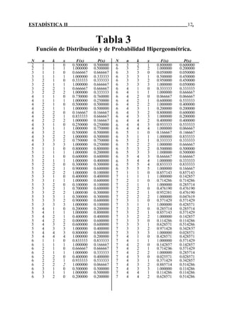 ESTADÍSTICA II 12.
Tabla 3
Función de Distribución y de Probabilidad Hipergeométrica.
N n k x F(x) P(x) N n k x F(x) P(x)
2 1 1 0 0.500000 0.500000 6 3 2 1 0.800000 0.600000
2 1 1 1 1.000000 0.500000 6 3 2 2 1.000000 0.200000
3 1 1 0 0.666667 0.666667 6 3 3 0 0.050000 0.050000
3 1 1 1 1.000000 0.333333 6 3 3 1 0.500000 0.450000
3 2 1 0 0.333333 0.333333 6 3 3 2 0.950000 0.450000
3 2 1 1 1.000000 0.666667 6 3 3 3 1.000000 0.050000
3 2 2 1 0.666667 0.666667 6 4 1 0 0.333333 0.333333
3 2 2 2 1.000000 0.333333 6 4 1 1 1.000000 0.666667
4 1 1 0 0.750000 0.760000 6 4 2 0 0.066667 0.066667
4 1 1 1 1.000000 0.250000 6 4 2 1 0.600000 0.533333
4 2 1 0 0.500000 0.500000 6 4 2 2 1.000000 0.400000
4 2 1 1 1.000000 0.500000 6 4 3 1 0.200000 0.200000
4 2 2 0 0.166667 0.166667 6 4 3 2 0.800000 0.600000
4 2 2 1 0.833333 0.666667 6 4 3 3 1.000000 0.200000
4 2 2 2 1.000000 0.166667 6 4 4 2 0.400000 0.400000
4 3 1 0 0.250000 0.250000 6 4 4 3 0.933333 0.533333
4 3 1 1 1.000000 0.750000 6 4 4 4 1.000000 0.066667
4 3 2 1 0.500000 0.500000 6 5 1 0 0.166667 0.166667
4 3 2 2 1.000000 0.500000 6 5 1 1 1.000000 0.833333
4 3 3 2 0.750000 0.750000 6 5 2 I 0.333333 0.333333
4 3 3 3 1.000000 0.250000 6 5 2 2 1.000000 0.666667
5 1 1 0 0.800000 0.800000 6 5 3 2 0.500000 0.500000
5 1 1 1 1.000000 0.200000 6 5 3 3 1.000000 0.500000
5 2 1 0 0.600000 0.600000 6 5 4 3 0.666667 0.666667
5 2 1 1 1.000000 0.400000 6 5 4 4 1.000000 0.333333
5 2 2 0 0.300000 0.300000 6 5 5 4 0.833333 0.833333
5 2 2 1 0.900000 0.600000 6 5 5 5 1.000000 0.166667
5 2 2 2 1.000000 0.100000 7 1 1 0 0.857143 0.857143
5 3 1 0 0.400000 0.400000 7 1 1 1 1.000000 0.142857
5 3 1 1 1.000000 0.600000 7 2 1 0 0.714286 0.714286
5
5
3 2 0 0.100000 0.100000 7 2 1 1 1.000000 0.285714
5 3 2 1 0.700000 0.600000 7 2 2 0 0.476190 0.476190
5 3 2 2 1.000000 0.300000 7 2 2 1 0.952381 0.476190
5 3 3 1 0.300000 0.300000 7 2 2 2 1.000000 0.047619
5 3 3 2 0.900000 0.600000 7 3 1 0 0.571429 0.571429
5 3 3 3 1.000000 0.100000 7 3 1 1 1.000000 0.428571
5 4 1 0 0.200000 0.200000 7 3 2 0 0.285714 0.285714
5 4 1 1 1.000000 0.800000 7 3 2 1 0.857143 0.571429
5 4 2 1 0.400000 0.400000 7 3 2 2 1.000000 0.142857
5 4 2 2 0.000000 0.600000 7 3 3 0 0.114286 0.114286
5 4 3 2 0.600000 0.600000 7 3 3 1 0.628571 0.514286
5 4 3 3 1.000000 0.400000 7 3 3 2 0.971428 0.342857
5 4 4 3 0.800000 0.800000 7 3 3 3 1.000000 0.028571
5 4 4 4 1.000000 0.200000 7 4 1 0 0.428571 0.428571
6 1 1 0 0.833333 0.833333 7 4 1 1 1.000000 0.571429
6 1 1 1 1.000000 0.166667 7 4 2 0 0.142857 0.142857
6 2 1 0 0.666667 0.666667 7 4 2 1 0.714286 0.571429
6 2 1 1 1.000000 0.333333 7 4 2 2 1.000000 0.285714
6 2 2 0 0.400000 0.400000 7 4 3 0 0.025571 0.028571
6 2 2 1 0.933333 0.533333 7 4 3 1 0.371429 0.342857
6 2 2 2 1.000000 0.066667 7 4 3 2 0.885714 0.514286
6 3 1 0 0.500000 0.500000 7 4 3 3 1.000000 0.114286
6 3 1 1 1.000000 0.500000 7 4 4 1 0.114286 0.114286
6 3 2 0 0.200000 0.200000 7 4 4 2 0.628571 0.514286
 