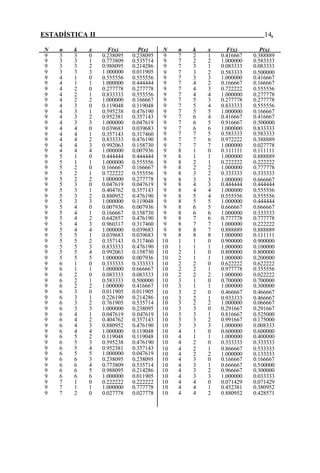 ESTADÍSTICA II 14.
N n k x F(x) P(x) N n k x F(x) P(x)
9 3 3 0 0.238095 0.238095 9 7 2 1 0.416667 0.388889
9 3 3 1 0.773809 0.535714 9 7 2 2 1.000000 0.583333
9 3 3 2 0.988095 0.214286 9 7 3 1 0.083333 0.083333
9 3 3 3 1.000000 0.011905 9 7 3 2 0.583333 0.500000
9 4 1 0 0.555556 0.555556 9 7 3 3 1.000000 0.416667
9 4 1 1 1.000000 0.444444 9 7 4 2 0.166667 0.166667
9 4 2 0 0.277778 0.277778 9 7 4 3 0.722222 0.555556
9 4 2 1 0.833333 0.555556 9 7 4 4 1.000000 0.277778
9 4 2 2 1.000000 0.166667 9 7 5 3 0.277778 0.277778
9 4 3 0 0.119048 0.119048 9 7 5 4 0.833333 0.555556
9 4 3 1 0.595238 0.476190 9 7 5 5 1.000000 0.166667
9 4 3 2 0.952381 0.357143 9 7 6 4 0.416667 0.416667
9 4 3 3 1.000000 0.047619 9 7 6 5 0.916667 0.500000
9 4 4 0 0.039683 0.039683 9 7 6 6 1.000000 0.833333
9 4 4 1 0.357143 0.317460 9 7 7 5 0.583333 0.583333
9 4 4 2 0.833333 0.476190 9 7 7 6 0.972222 0.388889
9 4 4 3 0.992063 0.158730 9 7 7 7 1.000000 0.027778
9 4 4 4 1.000000 0.007936 9 8 1 0 0.111111 0.111111
9 5 1 0 0.444444 0.444444 9 8 1 1 1.000000 0.888889
9 5 1 1 1.000000 0.555556 9 8 2 1 0.222222 0.222222
9 5 2 0 0.166667 0.166667 9 8 2 2 1.000000 0.777778
9 5 2 1 0.722222 0.555556 9 8 3 2 0.333333 0.333333
9 5 2 2 1.000000 0.277778 9 8 3 3 1.000000 0.666667
9 5 3 0 0.047619 0.047619 9 8 4 3 0.444444 0.444444
9 5 3 1 0.404762 0.357143 9 8 4 4 1.000000 0.555556
9 5 3 2 0.880952 0.476190 9 8 5 4 0.555556 0.555556
9 5 3 3 1.000000 0.119048 9 8 5 5 1.000000 0.444444
9 5 4 0 0.007936 0.007936 9 8 6 5 0.666667 0.666667
9 5 4 1 0.166667 0.158730 9 8 6 6 1.000000 0.333333
9 5 4 2 0.642857 0.476190 9 8 7 6 0.777778 0.777778
9 5 4 3 0.960317 0.317460 9 8 7 7 1.000000 0.222222
9 5 4 4 1.000000 0.039683 9 8 8 7 0.888889 0.888889
9 5 5 1 0.039683 0.039683 9 8 8 8 1.000000 0.111111
9 5 5 2 0.357143 0.317460 10 1 1 0 0.900000 0.900000
9 5 5 3 0.833333 0.476190 10 1 1 1 1.000000 0.100000
9 5 5 4 0.992063 0.158730 10 2 1 0 0.800000 0.800000
9 5 5 5 1.000000 0.007936 10 2 1 1 1.000000 0.200000
9 6 1 0 0.333333 0.333333 10 2 2 0 0.622222 0.622222
9 6 1 1 1.000000 0.666667 10 2 2 1 0.977778 0.355556
9 6 2 0 0.083333 0.083333 10 2 2 2 1.000000 0.022222
9 6 2 1 0.583333 0.500000 10 3 1 0 0.700000 0.700000
9 6 2 2 1.000000 0.416667 10 3 1 1 1.000000 0.300000
9 6 3 0 0.011905 0.011905 10 3 2 0 0.466667 0.466667
9 6 3 1 0.226190 0.214286 10 3 2 1 0.933333 0.466667
9 6 3 2 0.761905 0.535714 10 3 2 2 1.000000 0.066667
9 6 3 3 1.000000 0.238095 10 3 3 0 0.291667 0.291667
9 6 4 1 0.047619 0.047619 10 3 3 1 0.816667 0.525000
9 6 4 2 0.404762 0.357143 10 3 3 2 0.991667 0.175000
9 6 4 3 0.880952 0.476190 10 3 3 3 1.000000 0.008333
9 6 4 4 1.000000 0.119048 10 4 1 0 0.600000 0.600000
9 6 5 2 0.119048 0.119048 10 4 1 1 1.000000 0.400000
9 6 5 3 0.595238 0.476190 10 4 2 0 0.333333 0.333333
9 6 5 4 0.952381 0.357143 10 4 2 1 0.866667 0.533333
9 6 5 5 1.000000 0.047619 10 4 2 2 1.000000 0.133333
9 6 6 3 0.238095 0.238095 10 4 3 0 0.166667 0.166667
9 6 6 4 0.773809 0.535714 10 4 3 1 0.666667 0.500000
9 6 6 5 0.988095 0.214286 10 4 3 2 0.966667 0.300000
9 6 6 6 1.000000 0.011905 10 4 3 3 1.000000 0.033333
9 7 1 0 0.222222 0.222222 10 4 4 0 0.071429 0.071429
9 7 1 1 1.000000 0.777778 10 4 4 1 0.452381 0.380952
9 7 2 0 0.027778 0.027778 10 4 4 2 0.880952 0.428571
 