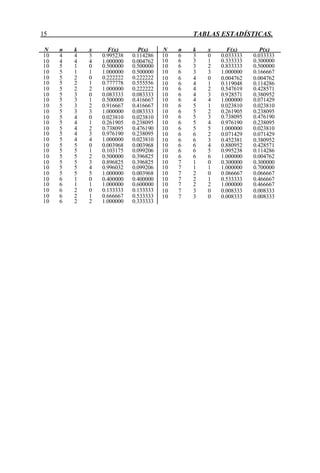 15 TABLAS ESTADÍSTICAS.
N n k x F(x) P(x) N n k x F(x) P(x)
10 4 4 3 0.995238 0.114286 10 6 3 0 0.033333 0.033333
10 4 4 4 1.000000 0.004762 10 6 3 1 0.333333 0.300000
10 5 1 0 0.500000 0.500000 10 6 3 2 0.833333 0.500000
10 5 1 1 1.000000 0.500000 10 6 3 3 1.000000 0.166667
10 5 2 0 0.222222 0.222222 10 6 4 0 0.004762 0.004762
10 5 2 1 0.777778 0.555556 10 6 4 1 0.119048 0.114286
10 5 2 2 1.000000 0.222222 10 6 4 2 0.547619 0.428571
10 5 3 0 0.083333 0.083333 10 6 4 3 0.928571 0.380952
10 5 3 1 0.500000 0.416667 10 6 4 4 1.000000 0.071429
10 5 3 2 0.916667 0.416667 10 6 5 1 0.023810 0.023810
10 5 3 3 1.000000 0.083333 10 6 5 2 0.261905 0.238095
10 5 4 0 0.023810 0.023810 10 6 5 3 0.738095 0.476190
10 5 4 1 0.261905 0.238095 10 6 5 4 0.976190 0.238095
10 5 4 2 0.738095 0.476190 10 6 5 5 1.000000 0.023810
10 5 4 3 0.976190 0.238095 10 6 6 2 0.071429 0.071429
10 5 4 4 1.000000 0.023810 10 6 6 3 0.452381 0.380952
10 5 5 0 0.003968 0.003968 10 6 6 4 0.880952 0.428571
10 5 5 1 0.103175 0.099206 10 6 6 5 0.995238 0.114286
10 5 5 2 0.500000 0.396825 10 6 6 6 1.000000 0.004762
10 5 5 3 0.896825 0.396825 10 7 1 0 0.300000 0.300000
10 5 5 4 0.996032 0.099206 10 7 1 1 1.000000 0.700000
10 5 5 5 1.000000 0.003968 10 7 2 0 0.066667 0.066667
10 6 1 0 0.400000 0.400000 10 7 2 1 0.533333 0.466667
10 6 1 1 1.000000 0.600000 10 7 2 2 1.000000 0.466667
10 6 2 0 0.133333 0.133333 10 7 3 0 0.008333 0.008333
10 6 2 1 0.666667 0.533333 10 7 3 0 0.008333 0.008333
10 6 2 2 1.000000 0.333333
 