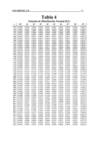ESTADÍSTICA II 16.
Tabla 4
Función de Distribución Normal (0,1)
z .00 .01 .02 .03 .04 .05 .06 .07 .08 .09
-3.5 0.0002 0.0002 0.0002 0.0002 0.0002 0.0002 0.0002 0.0002 0.0002 0.0002
-3.4 0.0003 0.0003 0.0003 0.0003 0.0003 0.0003 0.0003 0.0003 0.0003 0.0002
-3.3 0.0005 0.0005 0.0005 0.0004 0.0004 0.0004 0.0004 0.0004 0.0004 0.0003
-3.2 0.0007 0.0007 0.0006 0.0006 0.0006 0.0006 0.0006 0.0005 0.0005 0.0005
-3.1 0.0010 0.0009 0.0009 0.0009 0.0008 0.0008 0.0008 0.0008 0.0007 0.0007
-3.0 0.0013 0.0013 0.0013 0.0012 0.0012 0.0011 0.0011 0.0011 0.0010 0.0010
-2.9 0.0019 0.0018 0.0018 0.0017 0.0016 0.0016 0.0015 0.0015 0.0014 0.0014
-2.8 0.0026 0.0025 0.0024 0.0023 0.0023 0.0022 0.0021 0.0021 0.0020 0.0019
-2.7 0.0035 0.0034 0.0033 0.0032 0.0031 0.0030 0.0029 0.0028 0.0027 0.0026
-2.6 0.0047 0.0045 0.0044 0.0043 0.0041 0.0040 0.0039 0.0038 0.0037 0.0036
-2.5 0.0062 0.0060 0.0059 0.0057 0.0055 0.0054 0.0052 0.0051 0.0049 0.0048
-2.4 0.0082 0.0080 0.0078 0.0075 0.0073 0.0071 0.0069 0.0068 0.0066 0.0064
-2.3 0.0107 0.0104 0.0102 0.0099 0.0096 0.0094 0.0091 0.0089 0.0087 0.0084
-2.2 0.0139 0.0136 0.0132 0.0129 0.0125 0.0122 0.0119 0.0116 0.0113 0.0110
-2.1 0.0179 0.0174 0.0170 0.0166 0.0162 0.0158 0.0154 0.0150 0.0146 0.0143
-2.0 0.0228 0.0222 0.0217 0.0212 0.0207 0.0202 0.0197 0.0192 0.0188 0.0183
-1.9 0.0287 0.0281 0.0274 0.0268 0.0262 0.0256 0.0250 0.0244 0.0239 0.0233
-1.8 0.0359 0.0351 0.0344 0.0336 0.0329 0.0322 0.0314 0.0307 0.0301 0.0294
-1.7 0.0446 0.0436 0.0427 0.0418 0.0409 0.0401 0.0392 0.0384 0.0375 0.0367
-1.6 0.0548 0.0537 0.0526 0.0516 0.0505 0.0495 0.0485 0.0475 0.0465 0.0455
-1.5 0.0668 0.0655 0.0643 0.0630 0.0618 0.0606 0.0594 0.0582 0.0571 0.0559
-1.4 0.0808 0.0793 0.0778 0.0764 0.0749 0.0735 0.0721 0.0708 0.0694 0.0681
-1.3 0.0968 0.0951 0.0934 0.0918 0.0901 0.0885 0.0869 0.0853 0.0838 0.0823
-1.2 0.1151 0.1131 0.1112 0.1093 0.1075 0.1056 0.1038 0.1020 0.1003 0.0985
-1.1 0.1357 0.1335 0.1314 0.1292 0.1271 0.1251 0.1230 0.1210 0.1190 0.1170
-1.0 0.1587 0.1562 0.1539 0.1515 0.1492 0.1469 0.1446 0.1423 0.1401 0.1379
-0.9 0.1841 0.1814 0.1788 0.1762 0.1736 0.1711 0.1685 0.1660 0.1635 0.1611
-0.8 0.2119 0.2090 0.2061 0.2033 0.2005 0.1977 0.1949 0.1922 0.1894 0.1867
-0.7 0.2420 0.2389 0.2358 0.2327 0.2297 0.2266 0.2236 0.2206 0.2177 0.2148
-0.6 0.2743 0.2709 0.2676 0.2643 0.2611 0.2578 0.2546 0.2514 0.2483 0.2451
-0.5 0.3085 0.3050 0.3015 0.2981 0.2946 0.2912 0.2877 0.2843 0.2810 0.2776
-0.4 0.3446 0.3409 0.3372 0.3336 0.3300 0.3264 0.3228 0.3192 0.3156 0.3121
-0.3 0.3821 0.3783 0.3745 0.3707 0.3669 0.3632 0.3594 0.3557 0.3520 0.3483
-0.2 0.4207 0.4168 0.4129 0.4090 0.4052 0.4013 0.3974 0.3936 0.3897 0.3859
-0.1 0.4602 0.4562 0.4522 0.4483 0.4443 0.4404 0.4364 0.4325 0.4286 0.4247
-0.0 0.5000 0.4960 0.4920 0.4880 0.4840 0.4801 0.4761 0.4721 0.4681 0.4641
0.0 0.5000 0.5040 0.5080 0.5120 0.5160 0.5199 0.5239 0.5279 0.5319 0.5359
0.1 0.5398 0.5438 0.5478 0.5517 0.5557 0.5596 0.5636 0.5675 0.5714 0.5753
0.2 0.5793 0.5832 0.5871 0.5910 0.5948 0.5987 0.6026 0.6064 0.6103 0.6141
0.3 0.6179 0.6217 0.6255 0.6293 0.6331 0.6368 0.6406 0.6443 0.6480 0.6517
0.4 0.6554 0.6591 0.6628 0.6664 0.6700 0.6736 0.6772 0.6808 0.6844 0.6879
0.5 0.6915 0.6950 0.6985 0.7019 0.7054 0.7088 0.7123 0.7157 0.7190 0.7224
0.6 0.7257 0.7291 0.7324 0.7357 0.7389 0.7422 0.7454 0.7486 0.7517 0.7549
0.7 0.7580 0.7611 0.7642 0.7673 0.7703 0.7734 0-7764 0.7794 0.7823 0.7852
0.8 0.7881 0.7910 0.7939 0.7967 0.7995 0.8023 0.8051 0.8078 0.8106 0.8133
0.9 0.8159 0.8186 0.8212 0.8238 0.8264 0.8289 0.8315 0.8340 0.8365 0.8389
1.0 0.8413 0.8438 0.8461 0.8485 0.8508 0.8531 0.8554 0.8577 0.8599 0.8621
1.1 0.8643 0.8665 0.8686 0.8708 0.8729 0.8749 0.8770 0.8790 0.8810 0.8830
1.2 0.8849 0.8869 0.8888 0.8907 0.8925 0.8944 0.8962 0.8980 0.8997 0.9015
1.3 0.9032 0.9049 0.9066 0.9082 0.9099 0.9115 0.9131 0.9147 0.9162 0.9177
1.4 0.9192 0.9207 0.9222 0.9236 0.9251 0.9265 0.9279 0.9292 0.9306 0.9319
1.5 0.9332 0.9345 0.9357 0.9370 0.9382 0.9394 0.9406 0.9418 0.9429 0.9441
 