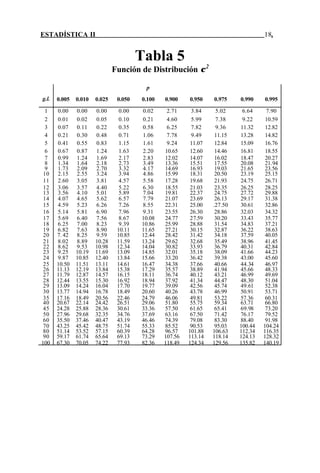 ESTADÍSTICA II 18.
Tabla 5
Función de Distribución χ2
p
g.l. 0.005 0.010 0.025 0.050 0.100 0.900 0.950 0.975 0.990 0.995
1 0.00 0.00 0.00 0.00 0.02 2.71 3.84 5.02 6.64 7.90
2
3
4
5
5
0.01
0.07
0.21
0.41
0.02
0.11
0.30
0.55
0.05
0.22
0.48
0.83
0.10
0.35
0.71
1.15
0.21
0.58
1.06
1.61
4.60
6.25
7.78
9.24
5.99
7.82
9.49
11.07
7.38
9.36
11.15
12.84
9.22
11.32
13.28
15.09
10.59
12.82
14.82
16.76
6 0.67 0.87 1.24 1.63 2.20 10.65 12.60 14.46 16.81 18.55
7 0.99 1.24 1.69 2.17 2.83 12.02 14.07 16.02 18.47 20.27
8 1.34 1.64 2.18 2.73 3.49 13.36 15.51 17.55 20.08 21.94
9 1.73 2.09 2.70 3.32 4.17 14.69 16.93 19.03 21.65 23.56
10 2.15 2.55 3.24 3.94 4.86 15.99 18.31 20.50 23.19 25.15
11 2.60 3.05 3.81 4.57 5.58 17.28 19.68 21.93 24.75 26.71
12 3.06 3.57 4.40 5.22 6.30 18.55 21.03 23.35 26.25 28.25
13 3.56 4.10 5.01 5.89 7.04 19.81 22.37 24.75 27.72 29.88
14 4.07 4.65 5.62 6.57 7.79 21.07 23.69 26.13 29.17 31.38
15 4.59 5.23 6.26 7.26 8.55 22.31 25.00 .27.50 30.61 32.86
16 5.14 5.81 6.90 7.96 9.31 23.55 26.30 28.86 32.03 34.32
17 5.69 6.40 7.56 8.67 10.08 24.77 27.59 30.20 33.43 35.77
18 6.25 7.00 8.23 9.39 10.86 25.99 28.88 31.54 34.83 37.21
19 6.82 7.63 8.90 10.11 11.65 27.21 30.15 32.87 36.22 38.63
20 7. 42 8.25 9.59 10.85 12.44 28.42 31.42 34.18 37.59 40.05
21 8.02 8.89 10.28 11.59 13.24 29.62 32.68 35.49 38.96 41.45
22 8.62 9.53 10.98 12.34 14.04 30.82 33.93 36.79 40.31 42.84
23 9.25 10.19 11.69 13.09 14.85 32.01 35.18 38.09 41.66 44.23
24 9.87 10.85 12.40 13.84 15.66 33.20 36.42 39.38 43.00 45.60
25 10.50 11.51 13.11 14.61 16.47 34.38 37.66 40.66 44.34 46.97
26 11.13 12.19 13.84 15.38 17.29 35.57 38.89 41.94 45.66 48.33
27 11.79 12.87 14.57 16.15 18.11 36.74 40.12 43.21 46.99 49.69
28 12.44 13.55 15.30 16.92 18.94 37.92 41.34 44.47 48.30 51.04
29 13.09 14.24 16.04 17.70 19.77 39.09 42.56 45.74 49.61 52.38
30 13.77 14.94 16.78 18.49 20.60 40.26 43.78 46.99 50.91 53.71
35 17.16 18.49 20.56 22.46 24.79 46.06 49.81 53.22 57.36 60.31
40 20.67 22.14 24.42 26.51 29.06 51.80 55.75 59.34 63.71 66.80
45 24.28 25.88 28.36 30.61 33.36 57.50 61.65 65.41 69.98 73.20
50 27.96 29.68 32.35 34.76 37.69 63.16 67.50 71.42 76.17 79.52
60 35.50 37.46 40.47 43.19 46.46 74.39 79.08 83.30 88.40 91.98
70 43.25 45.42 48.75 51.74 55.33 85.52 90.53 95.03 100.44 104.24
80 51.14 53.52 57.15 60.39 64.28 96.57 101.88 106.63 112.34 116.35
90 59.17 61.74 65.64 69.13 73.29 107.56 113.14 118.14 124.13 128.32
100 67.30 70.05 74.22 77.93 82.36 118.49 124.34 129.56 135.82 140.19
 