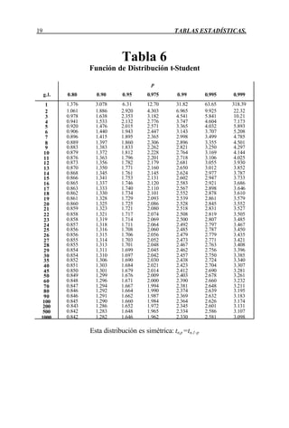 19 TABLAS ESTADÍSTICAS.
Tabla 6
Función de Distribución t-Student
p
g.l. 0.80 0.90 0.95 0.975 0.99 0.995 0.999
1 1.376 3.078 6.31 12.70 31.82 63.65 318.39
2 1.061 1.886 2.920 4.303 6.965 9.925 22.32
3 0.978 1.638 2.353 3.182 4.541 5.841 10.21
4 0.941 1.533 2.132 2.776 3.747 4.604 7.173
5 0.920 1.476 2.015 2.571 3.365 4.032 5.893
6 0.906 1.440 1.943 2.447 3.143 3.707 5.208
7 0.896 1.415 1.895 2.365 2.998 3.499 4.785
8 0.889 1.397 1.860 2.306 2.896 3.355 4.501
9 0.883 1.383 1.833 2.262 2.821 3.250 4.297
10 0.879 1.372 1.812 2.228 2.764 3.169 4.144
11 0.876 1.363 1.796 2.201 2.718 3.106 4.025
12 0.873 1.356 1.782 2.179 2.681 3.055 3.930
13 0.870 1.350 1.771 2.160 2.650 3.012 3.852
14 0.868 1.345 1.761 2.145 2.624 2.977 3.787
15 0.866 1.341 1.753 2.131 2.602 2.947 3.733
16 0.865 1.337 1.746 2.120 2.583 2.921 3.686
17 0.863 1.333 1.740 2.110 2.567 2.898 3.646
18 0.862 1.330 1.734 2.101 2.552 2.878 3.610
19 0.861 1.328 1.729 2.093 2.539 2.861 3.579
20 0.860 1.325 1.725 2.086 2.528 2.845 3.552
21 0.859 1.323 1.721 2.080 2.518 2.831 3.527
22 0.858 1.321 1.717 2.074 2.508 2.819 3.505
23 0.858 1.319 1.714 2.069 2.500 2.807 3.485
24 0.857 1.318 1.711 2.064 2.492 2.797 3.467
25 0.856 1.316 1.708 2.060 2.485 2.787 3.450
26 0.856 1.315 1.706 2.056 2.479 2.779 3.435
27 0.855 1.314 1.703 2.052 2.473 2.771 3.421
28 0.855 1.313 1.701 2.048 2.467 2.763 3.408
29 0.854 1.311 1.699 2.045 2.462 2.756 3.396
30 0.854 1.310 1.697 2.042 2.457 2.750 3.385
35 0.852 1.306 1.690 2.030 2.438 2.724 3.340
40 0.851 1.303 1.684 2.021 2.423 2.704 3.307
45 0.850 1.301 1.679 2.014 2.412 2.690 3.281
50 0.849 1.299 1.676 2.009 2.403 2.678 3.261
60 0.848 1.296 1.671 2.000 2.390 2.660 3.232
70 0.847 1.294 1.667 1.994 2.381 2.648 3.211
80 0.846 1.292 1.664 1.990 2.374 2.639 3.195
90 0.846 1.291 1.662 1.987 2.369 2.632 3.183
100 0.845 1.290 1.660 1.984 2.364 2.626 3.174
200 0.843 1.286 1.652 1.972 2.345 2.601 3.131
500 0.842 1.283 1.648 1.965 2.334 2.586 3.107
1000 0.842 1.282 1.646 1.962 2.330 2.581 3.098
Esta distribución es simétrica: tn,p=tn,1-p
 
