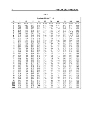 21 TABLAS ESTADÍSTICAS.
P=0.9
Grados de libertad 1 gl1
gl2 11 12 15 20 25 30 40 50 100 1000
1 60.47 60.71 61.22 61.74 62.06 62.26 62.53 62.69 63.00 63.29
2 9.40 9.41 9.42 9.44 9.45 9.46 9.47 9.47 9.48 9.49
3 5.22 5.22 5.20 5.19 5.17 5.17 5.16 5.15 5.14 5.13
4 3.91 3.90 3.87 3.84 3.83 3.82 3.80 3.80 3.78 3.76
5 3.28 3.27 3.24 3.21 3.19 3.17 3.16 3.15 3.13 3.11
6 2.92 2.90 2.87 2.84 2.81 2.80 2.78 2.77 2.75 2 2.72
7 2.68 2.67 2.63 2.59 2.57 2.56 2.54 2.52 2.50 2 2.47
8 2.52 2.50 2.46 2.42 2.40 2.38 2.36 2.35 2.32 2 2.30
9 2.40 2.38 2.34 2.30 2.27 2.25 2.23 2.22 2.19 2.16
10 2.30 2.28 2.24 2.20 2.17 2.16 2.13 2.12 2.09 2.06
11 2.23 2.21 2.17 2.12 2.10 2.08 2.05 2.04 2.00 1.98
12 2.17 2.15 2.10 2.06 2.03 2.01 1.99 1.97 1.94 1.91
13 2.12 2.10 2.05 2.01 1.98 1.96 1.93 1.92 1.88 1.85
14 2.07 2.05 2.01 1.96 1.93 1.91 1.89 1.87 1.83 1.80
15 2.04 2.02 1.97 1.92 1.89 1.87 1.85 1.83 1.79 1.76
16 2.01 1.99 1.94 1.89 1.86 1.84 1.81 1.79 1.76 1.72
17 1.98 1.96 1.91 1.86 1.83 1.81 1.78 1.76 1.73 1.69
18 1.95 1.93 1.89 1.84 1.80 1.78 1.75 1.74 1.70 1.66
19 1.93 1.91 1.86 1.81 1.78 1.76 1.73 1.71 1.67 1.64
20 1.91 1.89 1.84 1.79 1.76 1.74 1.71 1.69 1.65 1.61
21 1.90 1.87 1.83 1.78 1.74 1.72 1.69 1.67 1.63 1.59
22 1.88 1.86 1.81 1.76 1.73 1.70 1.67 1.65 1.61 1.57
23 1.87 1.84 1.80 1.74 1.71 1.69 1.66 1.64 1.59 1.55
24 1.85 1.83 1.78 1.73 1.70 1.67 1.64 1.62 1.58 1.54
25 1.84 1.82 1.77 1.72 1.68 1.66 1.63 1.61 1.56 1.52
26 1.83 1.81 1.76 1.71 1.67 1.65 1.61 1.59 1.55 1.51
27 1.82 1.80 1.75 1.70 1.66 1.64 1.60 1.58 1.54 1.50
28 1.81 1.79 1.74 1.69 1.65 1.63 1.59 1.57 1.53 1.48
29 1.80 1.78 1.73 1.68 1.64 1.62 1.58 1.56 1.52 1.47
30 1.79 1.77 1.72 1.67 1.63 1.61 1.57 1.55 1.51 1.46
35 1.76 1.74 1.69 1.63 1.60 1.57 1.53 1.51 1.47 1.42
40 1.74 1.71 1.66 1.61 1.57 1.54 1.51 1.48 1.43 1.38
50 1.70 1.68 1.63 1.57 1.53 1.50 1.46 1.44 1.39 1.33
60 1.68 1.66 1.60 1.54 1.50 1.48 1.44 1.41 1.36 1.30
80 1.65 1.63 1.57 1.51 1.47 1.44 1.40 1.38 1.32 1.25
100 1.64 1.61 1.56 1.49 1.45 1.42 1.38 1.35 1.29 1.22
200 1.60 1.58 1.52 1.46 1.41 1.38 1.34 1.31 1.24 1.16
500 1.58 1.56 1.50 1.44 . 1.39 1.36 1.31 1.28 1.21 1.11
1000 1.58 1.55 1.49 1.43 1.38 1.35 1.30 1.27 1.20 1.08
 