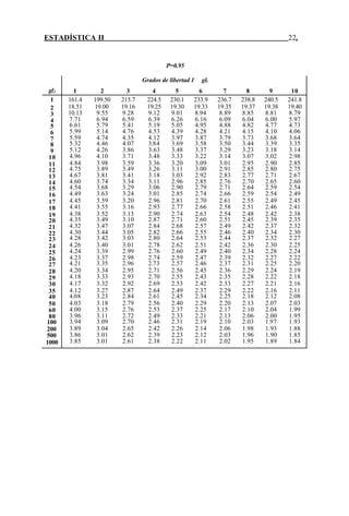 ESTADÍSTICA II 22.
P=0.95
Grados de libertad 1 gl1
gl2 1 2 3 4 5 6 7 8 9 10
1 161.4 199.50 215.7 224.5 230.1 233.9 236.7 238.8 240.5 241.8
2 18.51 19.00 19.16 19.25 19.30 19.33 19.35 19.37 19.38 19.40
3 10.13 9.55 9.28 9.12 9.01 8.94 8.89 8.85 8.81 8.79
4 7.71 6.94 6.59 6.39 6.26 6.16 6.09 6.04 6.00 5.97
5 6.61 5.79 5.41 5.19 5.05 4.95 4.88 4.82 4.77 4.73
6 5.99 5.14 4.76 4.53 4.39 4.28 4.21 4.15 4.10 4.06
7 5.59 4.74 4.35 4.12 3.97 3.87 3.79 3.73 3.68 3.64
8 5.32 4.46 4.07 3.84 3.69 3.58 3.50 3.44 3.39 3.35
9 5.12 4.26 3.86 3.63 3.48 3.37 3.29 3.23 3.18 3.14
10 4.96 4.10 3.71 3.48 3.33 3.22 3.14 3.07 3.02 2.98
11 4.84 3.98 3.59 3.36 3.20 3.09 3.01 2.95 2.90 2.85
12 4.75 3.89 3.49 3.26 3.11 3.00 2.91 2.85 2.80 2.75
13 4.67 3.81 3.41 3.18 3.03 2.92 2.83 2.77 2.71 2.67
14 4.60 3.74 3.34 3.11 2.96 2.85 2.76 2.70 2.65 2.60
15 4.54 3.68 3.29 3.06 2.90 2.79 2.71 2.64 2.59 2.54
16 4.49 3.63 3.24 3.01 2.85 2.74 2.66 2.59 2.54 2.49
17 4.45 3.59 3.20 2.96 2.81 2.70 2.61 2.55 2.49 2.45
18 4.41 3.55 3.16 2.93 2.77 2.66 2.58 2.51 2.46 2.41
19 4.38 3.52 3.13 2.90 2.74 2.63 2.54 2.48 2.42 2.38
20 4.35 3.49 3.10 2.87 2.71 2.60 2.51 2.45 2.39 2.35
21 4.32 3.47 3.07 2.84 2.68 2.57 2.49 2.42 2.37 2.32
22 4.30 3.44 3.05 2.82 2.66 2.55 2.46 2.40 2.34 2.30
23 4.28 3.42 3.03 2.80 2.64 2.53 2.44 2.37 2.32 2.27
24 4.26 3.40 3.01 2.78 2.62 2.51 2.42 2.36 2.30 2.25
25 4.24 3.39 2.99 2.76 2.60 2.49 2.40 2.34 2.28 2.24
26 4.23 3.37 2.98 2.74 2.59 2.47 2.39 2.32 2.27 2.22
27 4.21 3.35 2.96 2.73 2.57 2.46 2.37 2.31 2.25 2.20
28 4.20 3.34 2.95 2.71 2.56 2.45 2.36 2.29 2.24 2.19
29 4.18 3.33 2.93 2.70 2.55 2.43 2.35 2.28 2.22 2.18
30 4.17 3.32 2.92 2.69 2.53 2.42 2.33 2.27 2.21 2.16
35 4.12 3.27 2.87 2.64 2.49 2.37 2.29 2.22 2.16 2.11
40 4.08 3.23 2.84 2.61 2.45 2.34 2.25 2.18 2.12 2.08
50 4.03 3.18 2.79 2.56 2.40 2.29 2.20 2.13 2.07 2.03
60 4.00 3.15 2.76 2.53 2.37 2.25 2.17 2.10 2.04 1.99
80 3.96 3.11 2.72 2.49 2.33 2.21 2.13 2.06 2.00 1.95
100 3.94 3.09 2.70 2.46 2.31 2.19 2.10 2.03 1.97 1.93
200 3.89 3.04 2.65 2.42 2.26 2.14 2.06 1.98 1.93 1.88
500 3.86 3.01 2.62 2.39 2.23 2.12 2.03 1.96 1.90 1.85
1000 3.85 3.01 2.61 2.38 2.22 2.11 2.02 1.95 1.89 1.84
 