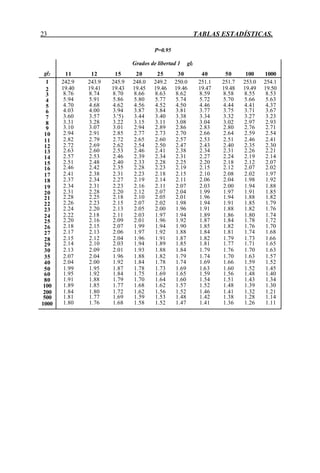 23 TABLAS ESTADÍSTICAS.
P=0.95
Grados de libertad 1 gl1
gl2 11 12 15 20 25 30 40 50 100 1000
1 242.9 243.9 245.9 248.0 249.2 250.0 251.1 251.7 253.0 254.1
2 19.40 19.41 19.43 19.45 19.46 19.46 19.47 19.48 19.49 19.50
3 8.76 8.74 8.70 8.66 8.63 8.62 8.59 8.58 8.55 8.53
4 5.94 5.91 5.86 5.80 5.77 5.74 5.72 5.70 5.66 5.63
5 4.70 4.68 4.62 4.56 4.52 4.50 4.46 4.44 4.41 4.37
6 4.03 4.00 3.94 3.87 3.84 3.81 3.77 3.75 3.71 3.67
7 3.60 3.57 3.'5) 3.44 3.40 3.38 3.34 3.32 3.27 3.23
8 3.31 3.28 3.22 3.15 3.11 3.08 3.04 3.02 2.97 2.93
9 3.10 3.07 3.01 2.94 2.89 2.86 2.83 2.80 2.76 2.71
10 2.94 2.91 2.85 2.77 2.73 2.70 2.66 2.64 2.59 2.54
11 2.82 2.79 2.72 2.65 2.60 2.57 2.53 2.51 2.46 2.41
12 2.72 2.69 2.62 2.54 2.50 2.47 2.43 2.40 2.35 2.30
13 2.63 2.60 2.53 2.46 2.41 2.38 2.34 2.31 2.26 2.21
14 2.57 2.53 2.46 2.39 2.34 2.31 2.27 2.24 2.19 2.14
15 2.51 2.48 2.40 2.33 2.28 2.25 2.20 2.18 2.12 2.07
16 2.46 2.42 2.35 2.28 2.23 2.19 2.15 2.12 2.07 2.02
17 2.41 2.38 2.31 2.23 2.18 2.15 2.10 2.08 2.02 1.97
18 2.37 2.34 2.27 2.19 2.14 2.11 2.06 2.04 1.98 1.92
19 2.34 2.31 2.23 2.16 2.11 2.07 2.03 2.00 1.94 1.88
20 2.31 2.28 2.20 2.12 2.07 2.04 1.99 1.97 1.91 1.85
21 2.28 2.25 2.18 2.10 2.05 2.01 1.96 1.94 1.88 1.82
22 2.26 2.23 2.15 2.07 2.02 1.98 1.94 1.91 1.85 1.79
23 2.24 2.20 2.13 2.05 2.00 1.96 1.91 1.88 1.82 1.76
24 2.22 2.18 2.11 2.03 1.97 1.94 1.89 1.86 1.80 1.74
25 2.20 2.16 2.09 2.01 1.96 1.92 1.87 1.84 1.78 1.72
26 2.18 2.15 2.07 1.99 1.94 1.90 1.85 1.82 1.76 1.70
27 2.17 2.13 2.06 1.97 1.92 1.88 1.84 1.81 1.74 1.68
28 2.15 2.12 2.04 1.96 1.91 1.87 1.82 1.79 1.73 1.66
29 2.14 2.10 2.03 1.94 1.89 1.85 1.81 1.77 1.71 1.65
30 2.13 2.09 2.01 1.93 1.88 1.84 1.79 1.76 1.70 1.63
35 2.07 2.04 1.96 1.88 1.82 1.79 1.74 1.70 1.63 1.57
40 2.04 2.00 1.92 1.84 1.78 1.74 1.69 1.66 1.59 1.52
50 1.99 1.95 1.87 1.78 1.73 1.69 1.63 1.60 1.52 1.45
60 1.95 1.92 1.84 1.75 1.69 1.65 1.59 1.56 1.48 1.40
80 1.91 1.88 1.79 1.70 1.64 1.60 1.54 1.51 1.43 1.34
100 1.89 1.85 1.77 1.68 1.62 1.57 1.52 1.48 1.39 1.30
200 1.84 1.80 1.72 1.62 1.56 1.52 1.46 1.41 1.32 1.21
500 1.81 1.77 1.69 1.59 1.53 1.48 1.42 1.38 1.28 1.14
1000 1.80 1.76 1.68 1.58 1.52 1.47 1.41 1.36 1.26 1.11
 