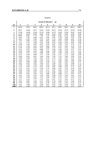 ESTADÍSTICA II 24.
P=0.975
Grados de libertad 1 gl1
gl2 1 2 3 4 5 6 7 8 9 10
1 647.8 799.5 864.2 899.6 921.8 937.1 948.2 956.7 963.3 968.6
2 38.51 39.00 39.17 39.25 39.30 39.33 39.36 39.37 39.39 39.40
3 17.44 16.04 15.44 15.10 14.88 14.73 14.62 14.54 14.47 14.42
4 12.22 10.65 9.98 9.60 9.36 9.20 9.07 8.98 8.90 8.84
5 10.01 8.43 7.76 7.39 7.15 6.98 6.85 6.76 6.68 6.62
6 8.81 7.26 6.60 6.23 5.99 5.82 5.70 5.60 5.52 5.46
7 8.07 6.54 5.89 5.52 5.29 5.12 4.99 4.90 4.82 4.76
8 7.57 6.06 5.42 5.05 4.82 4.65 4.53 4.43 4.36 4.30
9 7.21 5.71 5.08 4.72 4.48 4.32 4.20 4.10 4.03 3.96
10 6.94 5.46 4.83 4.47 4.24 4.07 3.95 3.85 3.78 3.72
11 6.72 5.26 4.63 4.28 4.04 3.88 3.76 3.66 3.59 3.53
12 6.55 5.10 4.47 4.12 3.89 3.73 3.61 3.51 3.44 3.37
13 6.41 4.97 4.35 4.00 3.77 3.60 3.48 3.39 3.31 3.25
14 6.30 4.86 4.24 3.89 3.66 3.50 3.38 3.29 3.21 3.15
15 6.20 4.77 4.15 3.80 3.58 3.41 3.29 3.20 3.12 3.06
16 6.12 4.69 4.08 3.73 3.50 3.34 3.22 3.12 3.05 2.99
17 6.04 4.62 4.01 3.66 3.44 3.28 3.16 3.06 2.98 2.92
18 5.98 4.56 3.95 3.61 3.38 3.22 3.10 3.01 2.93 2.87
19 5.92 4.51 3.90 3.56 3.33 3.17 3.05 2.96 2.88 2.82
20 5.87 4.46 3.86 3.51 3.29 3.13 3.01 2.91 2.83 2.77
21 5.83 4.42 3.82 3.48 3.25 3.09 2.97 2.87 2.80 2.73
22 5.79 4.38 3.78 3.44 3.22 3.05 2.93 2.84 2.76 2.70
23 5.75 4.35 3.75 3.41 3.18 3.02 2.90 2.81 2.73 2.67
24 5.72 4.32 3.72 3.38 3.15 2.99 2.87 2.78 2.70 2.64
25 5.69 4.29 3.69 3.35 3.13 2.97 2.85 2.75 2.68 2.61
26 5.66 4.27 3.67 3.33 3.10 2.94 2.82 2.73 2.65 2.59
27 5.63 4.24 3.65 3.31 3.08 2.92 2.80 2.71 2.63 2.57
28 5.61 4.22 3.63 3.29 3.06 2.90 2.78 2.69 2.61 2.55
29 5.59 4.20 3.61 3.27 3.04 2.88 2.76 2.67 2.59 2.53
30 5.57 4.18 3.59 3.25 3.03 2.87 2.75 2.65 2.57 2.51
40 5.42 4.05 3.46 3.13 2.90 2.74 2.62 2.53 2.45 2.39
60 5.29 3.93 3.34 3.01 2.79 2.63 2.51 2.41 2.33 2.27
120 5.15 3.80 3.23 2.89 2.67 2.52 2.39 2.30 2.22 2.16
1000 5.02 3.69 3.12 2.79 2.59 2.41 2.29 2.19 2.11 2.05
 