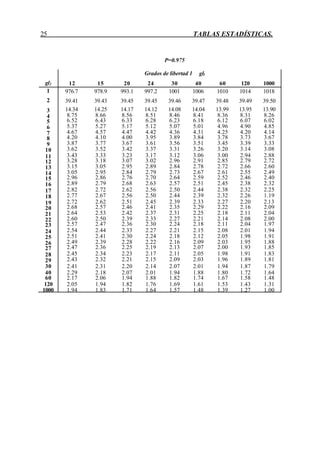 25 TABLAS ESTADÍSTICAS.
P=0.975
Grados de libertad 1 gl1
gl2 12 15 20 24 30 40 60 120 1000
1 976.7 978.9 993.1 997.2 1001 1006 1010 1014 1018
2 39.41 39.43 39.45 39.45 39.46 39.47 39.48 39.49 39.50
3 14.34 14.25 14.17 14.12 14.08 14.04 13.99 13.95 13.90
4 8.75 8.66 8.56 8.51 8.46 8.41 8.36 8.31 8.26
5 6.52 6.43 6.33 6.28 6.23 6.18 6.12 6.07 6.02
6 5.37 5.27 5.17 5.12 5.07 5.01 4.96 4.90 4.85
7 4.67 4.57 4.47 4.42 4.36 4.31 4.25 4.20 4.14
8 4.20 4.10 4.00 3.95 3.89 3.84 3.78 3.73 3.67
9 3.87 3.77 3.67 3.61 3.56 3.51 3.45 3.39 3.33
10 3.62 3.52 3.42 3.37 3.31 3.26 3.20 3.14 3.08
11 3.43 3.33 3.23 3.17 3.12 3.06 3.00 2.94 2.88
12 3.28 3.18 3.07 3.02 2.96 2.91 2.85 2.79 2.72
13 3.15 3.05 2.95 2.89 2.84 2.78 2.72 2.66 2.60
14 3.05 2.95 2.84 2.79 2.73 2.67 2.61 2.55 2.49
15 2.96 2.86 2.76 2.70 2.64 2.59 2.52 2.46 2.40
16 2.89 2.79 2.68 2.63 2.57 2.51 2.45 2.38 2.32
17 2.82 2.72 2.62 2.56 2.50 2.44 2.38 2.32 2.25
18 2.77 2.67 2.56 2.50 2.44 2.39 2.32 2.26 1.19
19 2.72 2.62 2.51 2.45 2.39 2.33 2.27 2.20 2.13
20 2.68 2.57 2.46 2.41 2.35 2.29 2.22 2.16 2.09
21 2.64 2.53 2.42 2.37 2.31 2.25 2.18 2.11 2.04
22 2.60 2.50 2.39 2.33 2.27 2.21 2.14 2.08 2.00
23 2.57 2.47 2.36 2.30 2.24 2.18 2.11 2.04 1.97
24 2.54 2.44 2.33 2.27 2.21 2.15 2.08 2.01 1.94
25 2.51 2.41 2.30 2.24 2.18 2.12 2.05 1.98 1.91
26 2.49 2.39 2.28 2.22 2.16 2.09 2.03 1.95 1.88
27 2.47 2.36 2.25 2.19 2.13 2.07 2.00 1.93 1.85
28 2.45 2.34 2.23 2.17 2.11 2.05 1.98 1.91 1.83
29 2.43 2.32 2.21 2.15 2.09 2.03 1.96 1.89 1.81
30 2.41 2.31 2.20 2.14 2.07 2.01 1.94 1.87 1.79
40 2.29 2.18 2.07 2.01 1.94 1.88 1.80 1.72 1.64
60 2.17 2.06 1.94 1.88 1.82 1.74 1.67 1.58 1.48
120 2.05 1.94 1.82 1.76 1.69 1.61 1.53 1.43 1.31
1000 1.94 1.83 1.71 1.64 1.57 1.48 1.39 1.27 1.00
 