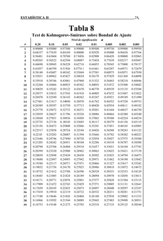 ESTADÍSTICA II 28.
Tabla 8
Test de Kolmogorov-Smirnov sobre Bondad de Ajuste
Nivel de significación α
n 0.20 0.10 0.05 0.02 0.01 0.005 0.002 0.001
1 0.90000 0.95000 0.97500 0.99000 0.99500 0.99750 0.99900 0.99950
2 0.68337 0.77639 0.84189 0.90000 0.92929 0.95000 0.96838 0.97764
3 0.56481 0.63604 0.70760 0.7 8456 0.82900 0.86428 0.90000 0.92065
4 0.49265 0.56522 0.62394 0.68887 0.73424 0.77639 0.82217 0.85047
5 0.44698 0.50945 0.56328 0.62718 0.66853 0.70543 0.75000 0.78137
6 0.41037 0.46799 0.51926 0.5774 1 0.61661 0.65287 0.69571 0.72479
7 0.38148 0.43607 0.48342 0.53844 0.57581 0.60975 0.65071 0.67930
8 0.35831 0.40962 0.45427 0.50654 0.54179 0.57429 0.61368 0.64098
9 0.33910 0.38746 0.43001 0.47960 0.51332 0.54443 0.58210 0.60846
10 0.32260 0.36866 0.40925 0.45562 0.48893 0.51872 0.55500 0.58042
11 0.30829 0.35242 0.39122 0.43670 0.46770 0.49539 0.53135 0-55588
12 0.29577 0.33815 0.37543 0.41918 0.44905 0.47672 0.51047 0.53422
13 0.28470 0.32549 0.36143 0.40362 0.43247 0.45921 0.49189 0.51490
14 0.27481 0.31417 0.34890 0.38970 0.41762 0.44352 0.47520 0.49753
15 0.26589 0.30397 0.33750 0.37713 0.40420 0.42934 0.45611 0.48182
16 0.25778 0.29472 0.32733 0.36571 0.39201 0.41644 0.44637 0.46750
17 0.25039 0.28627 0.31796 0.35528 0.38086 0.40464 0.43380 0.45540
18 0.24360 0.27851 0.30936 0.34569 0.37062 0.39380 0.42224 0.44234
19 0.23735 0.27136 0..30143 0.33685 0.36117 0.38379 0.41156 0.43119
20 0.23156 0.26473 0.29408 0.32866 0.35241 0.37451 0.40165 0.42085
21 0.22517 0.25858 0.28724 0.32104 0.34426 0.36588 0.39243 0.41122
22 0.221I5 0.25283 0.28087 0.31394 0.33666 0.35782 0.38382 0.40223
23 0.21646 0.24746 0.2749tl 0.30728 0.32954 0.35027 0.37575 0.39380
24 0.21205 0.24242 0.26931 0.30104 0.32286 0.34318 0.36787 0.38588
25 0.20790 0.23768 0.26404 0.29518 0.31657 0.33651 0.36104 0.37743
26 0.20399 0.23320 0.25908 0.28962 0.30963 0.33022 0.35431 0.37139
27 0.20030 0.22898 0.25438 0.28438 0.30502 0.32425 0.34794 0.36473
28 0.19680 0.22497 0.24993 0.27942 0.29971 0.31862 0.34190 0.35842
29 0.19348 0.22117 0.24571 0.27471 0.29466 0.31327 0.33617 0.35242
30 0.19032 0.21756 0.24170 0.27023 0.28986 0.30818 0.33072 0.34672
31 0.18732 0.21412 0.23788 0.26596 0.28529 0.30333 0.32553 0.34129
32 0.18445 0.21085 0.23424 0.26189 0.28094 0.29870 0.32058 0.33611
33 0.18171 0.20771 0.23076 0.25801 0.27577 0.29428 0.31584 0.33115
34 0.17909 0.21472 0.22743 0.25429 0.27271 0.29005 0.31131 0.32641
35 0.17659 0.20185 0.22425 0.25073 0.26897 0.28600 0.30597 0.32187
36 0.17418 0.19910 0.22119 0.24732 0.26532 0.28211 0.30281 0.31751
37 0.17188 0.19646 0.21826 0.24404 0.26180 0.27838 0.29882 0.31333
38 0.16966 0.19392 0.21544 0.24089 0.25843 0.27483 0.29498 0.30931
39 0.16753 0.19148 0.21273 0.23785 0.25518 0.27135 0.29125 0.30544
 