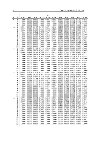 3 TABLAS ESTADÍSTICAS.
P
n X 0.01 0.05 0.10 0.15 0.20 0.25 0.30 0.35 0.40 0.45 0.50
9 6 1.0000 1.0000 1.0000 1.0000 0.9997 0.9987 0.9957 0.9888 0.9750 0.9502 0.9102
7 1.0000 1.0000 1.0000 1.0000 1.0000 0.9999 0.9996 0.9986 0.9962 0.9909 0.9805
8 1.0000 1.0000 1.0000 1.0000 1.0000 1.0000 1.0000 0.9999 0.9997 0.9992 0.9980
9 1.0000 1.0000 1.0000 1.0000 1.0000 1.0000 1.0000 1.0000 1.0000 1.0000 1.0000
10 0 0.9044 0.5987 0.3487 0.1969 0.1074 0.0563 0.0282 0.0135 0.0060 0.0025 0.0010
1 0.9957 0.9139 0.7361 0.5443 0.3758 0.2440 0.1493 0.0860 0.0464 0.0233 0.0107
2 0.9999 0.9885 0.9298 0.8202 0.6778 0.5256 0.3828 0.2616 0.1673 0.0996 0.0547
3 1.0000 0.9990 0.9872 0.9500 0.8791 0.7759 0.6496 0.5138 0.3823 0.2660 0.1719
4 1.0000 0.9999 0.9984 0.9901 0.9672 0.9219 0.8497 0.7515 0.6331 0.5044 0.3770
5 1.0000 1.0000 0.9999 0.9986 0.9936 0.9803 0.9527 0.9051 0.8338 0.7384 0.6230
6 1.0000 1.0000 1.0000 0.9999 0.9991 0.9965 0.9894 0.9740 0.9452 0.8980 0.8281
7 1.0000 1.0000 1.0000 1.0000 0.9999 0.9996 0.9984 0.9952 0.9877 0.9726 0.9453
8 1.0000 1.0000 1.0000 1.0000 1.0000 1.0000 0.9999 0.9995 0.9983 0.9955 0.9893
9 1.0000 1.0000 1.0000 1.0000 1.0000 1.0000 1.0000 1.0000 0.9999 0.9997 0.9990
10 1.0000 1.0000 1.0000 1.0000 1.0000 1.0000 1.0000 1.0000 1.0000 1.0000 1.0000
11 0 0.8953 0.5688 0.3138 0.1673 0.0859 0.0422 0.0198 0.0088 0.0036 0.0014 0.0005
1 0.9948 0.8981 0.6974 0.4922 0.3221 0.1971 0.1130 0.0606 0.0302 0.0139 0.0059
2 0.9998 0.9848 0.9104 0.7788 0.6174 0.4552 0.3127 0.2001 0.1189 0.0652 0.0327
3 1.0000 0.9984 0.9815 0.9306 0.8389 0.7133 0.5696 0.4256 0.2963 0.1911 0.1133
4 1.0000 0.9999 0.9972 0.9841 0.9496 0.8854 0.7897 0.6683 0.5328 0.3971 0.2744
5 1.0000 1.0000 0.9997 0.9973 0.9883 0.9657 0.9218 0.8513 0.7535 0.6331 0.5000
6 1.0000 1.0000 1.0000 0.9997 0.9980 0.9924 0.9784 0.9499 0.9006 0.8262 0.7256
7 1.0000 1.0000 1.0000 1.0000 0.9998 0.9988 0.9957 0.9878 0.9707 0.9390 0.8867
8 1.0000 1.0000 1.0000 1.0000 1.0000 0.9999 0.9994 0.9980 0.9941 0.9852 0.9673
9 1.0000 1.0000 1.0000 1.0000 1.0000 1.0000 1.0000 0.9998 0.9993 0.9978 0.9941
10 1.0000 1.0000 1.0000 1.0000 1.0000 1.0000 1.0000 1.0000 1.0000 0.9998 0.9995
11 1.0000 1.0000 1.0000 1.0000 1.0000 1.0000 1.0000 1.0000 1.0000 1.0000 1.0000
12 0 0.8864 0.5404 0.2824 0.1422 0.0687 0.0317 0.0138 0.0057 0.0022 0.0008 0.0002
1 0.9938 0.8816 0.6590 0.4435 0.2749 0.1584 0.0850 0.0424 0.0196 0.0083 0.0032
2 0.9998 0.9804 0.8891 0.7358 0.5583 0.3907 0.2528 0.1513 0.0834 0.0421 0.0193
3 1.0000 0.9978 0.9744 0.9078 0.7946 0.6488 0.4925 0.3467 0.2253 0.1345 0.0730
4 1.0000 0.9998 0.9957 0.9761 0.9274 0.8424 0.7237 0.5833 0.4382 0.3044 0.1938
5 1.0000 1.0000 0.9995 0.9954 0.9806 0.9456 0.8822 0.7873 0.6652 0.5269 0.3872
6 1.0000 1.0000 0.9999 0.9993 0.9961 0.9857 0.9614 0.9154 0.8418 0.7393 0.6128
7 1.0000 1.0000 1.0000 0.9999 0.9994 0.9972 0.9905 0.9745 0.9427 0.8883 0.8062
8 1.0000 1.0000 1.0000 1.0000 0.9999 0.9996 0.9983 0.9944 0.9847 0.9644 0.9270
9 1.0000 1.0000 1.0000 1.0000 1.0000 1.0000 0.9998 0.9992 0.9972 0.9921 0.9807
10 1.0000 1.0000 1.0000 1.0000 1.0000 1.0000 1.0000 0.9999 0.9997 0.9989 0.9968
11 1.0000 1.0000 1.0000 1.0000 1.0000 1.0000 1.0000 1.0000 1.0000 0.9999 0.9998
12 1.0000 1.0000 1.0000 1.0000 1.0000 1.0000 1.0000 1.0000 1.0000 1.0000 1.0000
13 0 0.8775 0.5133 0.2542 0.1209 0.0550 0.0238 0.0097 0.0037 0.0013 0.0004 0.0001
1 0.9928 0.8646 0.6213 0.3983 0.2336 0.1267 0.0637 0.0296 0.0126 0.0049 0.0017
2 0.9997 0.9755 0.8661 0.6920 0.5017 0.3326 0.2025 0.1132 0.0579 0.0269 0.0112
3 1.0000 0.9969 0.9658 0.8820 0.7473 0.5843 0.4206 0.2783 0.1686 0.0929 0.0461
4 1.0000 0.9997 0.9935 0.9658 0.9009 0.7940 0.6543 0.5005 0.3530 0.2279 0.1334
5 1.0000 1.0000 0.9991 0.9925 0.9700 0.9198 0.8346 0.7159 0.5744 0.4268 0.2905
6 1.0000 1.0000 0.9999 0.9987 0.9930 0.9757 0.9376 0.8705 0.7712 0.6437 0.5000
7 1.0000 1.0000 1.0000 0.9998 0.9988 0.9944 0.9818 0.9538 0.9023 0.8212 0.7095
8 1.0000 1.0000 1.0000 1.0000 0.9998 0.9990 0.9960 0.9874 0.9679 0.9302 0.8666
9 1.0000 1.0000 1.0000 1.0000 1.0000 0.9999 0.9993 0.9975 0.9922 0.9797 0.9539
10 1.0000 1.0000 1.0000 1.0000 1.0000 1.0000 0.9999 0.9997 0.9987 0.9959 0.9888
11 1.0000 1.0000 1.0000 1.0000 1.0000 1.0000 1.0000 1.0000 0.9999 0.9995 0.9983
12 1.0000 1.0000 1.0000 1.0000 1.0000 1.0000 1.0000 1.0000 1.0000 1.0000 0.9999
13 1.0000 1.0000 1.0000 1.0000 1.0000 1.0000 1.0000 1.0000 1.0000 1.0000 1.0000
 