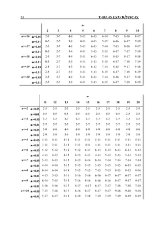 33 TABLAS ESTADÍSTICAS.
n-
2 3 4 5 6 7 8 9 10
n+=16 α=0.05 2-5 3-7 4-9 5-11 6-13 6-14 7-15 8-16 8-17
α=0.01 0-5 2-7 3-9 4-11 4-13 5-15 6-16 6-17 7-19
n+=17 α=0.05 2-5 3-7 4-9 5-11 6-13 7-14 7-15 8-16 9-17
α=0.01 0-5 2-7 3-9 4-11 5-13 5-15 6-17 7-17 7-19
n+=18 α=0.05 2-5 3-7 4-9 5-11 6-13 7-14 8-15 8-17 9-18
α=0.01 0-5 2-7 3-9 4-11 5-13 5-15 6-17 7-18 7-19
n+=19 α=0.05 2-5 3-7 4-9 5-11 6-13 7-14 8-15 9-17 9-18
α=0.01 2-5 2-7 3-9 4-11 5-13 6-15 6-17 7-18 8-19
n+=20 α=0.05 2-5 3-7 4-9 5-11 6-13 7-14 8-16 9-17 9-18
α=0.01 2-5 2-7 3-9 4-11 5-13 6-15 6-17 7-18 8-19
n-
11 12 13 14 15 16 17 18 19 20
n+=2 α=0.05 2-5 2-5 2-5 2-5 2-5 2-5 2-5 2-5 2-5 2-5
α=0.01 0-5 0-5 0-5 0-5 0-5 0-5 0-5 0-5 2-5 2-5
n+=3 α=0.05 3-7 3-7 3-7 3-7 3-7 3-7 3-7 3-7 3-7 3-7
α=0.01 2-7 2-7 2-7 2-7 2-7 2-7 2-7 2-7 2-7 2-7
n+=4 α=0.05 3-9 4-9 4-9 4-9 4-9 4-9 4-9 4-9 4-9 4-9
α=0.01 2-9 3-9 3-9 3-9 3-9 3-9 3-9 3-9 3-9 3-9
n+=5 α=0.05 4-11 4-11 4-11 5-11 5-11 5-11 5-11 5-11 5-11 5-11
α=0.01 3-11 3-11 3-11 3-11 4 11 4-11 4-11 4-11 4-11 4-11
n+=6 α=0.05 5-12 5-12 5-12 5-12 6-13 6-13 6-13 6-13 6-13 6-13
α=0.01 4-13 4-13 4-13 4-13 4-13 4-13 5-13 5-13 5-13 5-13
n+=7 α=0.05 5-13 6-13 6-13 6-13 6-14 6-14 7-14 7-14 7-14 7-14
α=0.01 4-14 4-14 5-15 5-15 5-15 5-15 5-15 5-15 6-15 6-15
n+=8 α=0.05 6-14 6-14 6-14 7-15 7-15 7-15 7-15 8-15 8-15 8-16
α=0.01 4-15 5-15 5-16 5-16 5-16 6-16 6-17 6-17 6-17 6-17
n+=9 α=0.05 6-14 7-15 7-15 7-16 8-16 8-16 8-16 8-17 9-17 9-17
α=0.01 5-16 5-16 6-17 6-17 6-17 6-17 7-17 7-18 7-18 7-18
n+=10 α=0.05 7-15 7-16 8-16 8-16 8-17 8-17 9-17 9-18 9-18 9-18
α=0.01 5-17 6-17 6-18 6-18 7-18 7-19 7-19 7-19 8-19 8-19
 