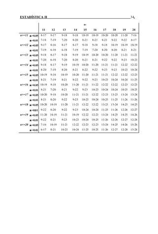 ESTADÍSTICA II 34.
n-
11 12 13 14 15 16 17 18 19 20
n+=11 α=0.05 8-17 9-17 9-18 9-18 10-19 10-19 10-20 10-20 11-20 7-16
α=0.01 7-18 7-19 7-20 8-20 8-21 8-21 8-21 9-22 9-22 6-17
n+=12 α=0.05 9-17 8-16 8-17 8-17 9-18 9-18 9-18 10-19 10-19 10-19
α=0.01 7-19 6-18 6-18 7-19 7-19 7-20 8-20 8-20 8-21 8-21
n+=13 α=0.05 9-18 8-17 9-18 9-19 10-19 10-20 10-20 11-20 11-21 11-21
α=0.01 7-20 6-18 7-20 8-20 8-21 8-21 9-22 9-22 9-23 10-23
n+=14 α=0.05 9-18 8-17 9-19 10-19 10-20 11-20 11-21 11-21 12-22 12-22
α=0.01 8-20 7-19 8-20 8-21 8-22 9-22 9-23 9-23 10-23 10-24
n+=15 α=0.05 10-19 9-18 10-19 10-20 11-20 11-21 11-21 12-22 12-22 12-23
α=0.01 8-21 7-19 8-21 8-22 9-22 9-23 10-23 10-24 10-24 11-25
n+=16 α=0.05 10-19 9-18 10-20 11-20 11-21 11-22 12-22 12-22 12-23 12-23
α=0.01 8-21 7-20 8-21 9-22 9-23 10-23 10-24 10-24 10-25 10-25
n+=17 α=0.05 10-20 9-18 10-20 11-21 11-21 12-22 12-23 13-23 13-24 13-24
α=0.01 8-21 8-20 9-22 9-23 10-23 10-24 10-25 11-25 11-26 11-26
n+=18 α=0.05 10-20 10-19 11-20 11-21 12-22 12-22 13-23 13-24 14-25 14-25
α=0.01 9-22 8-20 9-22 9-23 10-24 10-24 11-25 11-26 12-26 12-27
n+=19 α=0.05 11-20 10-19 11-21 10-19 12-22 12-23 13-24 14-25 14-25 14-26
α=0.01 9-22 8-21 9-23 10-23 10-24 10-25 11-26 12-26 12-27 12-28
n+=20 α=0.05 7-16 10-19 11-21 12-22 12-23 12-23 13-24 14-25 14-26 15-26
α=0.01 6-17 8-21 10-23 10-24 11-25 10-25 11-26 12-27 12-28 13-28
 
