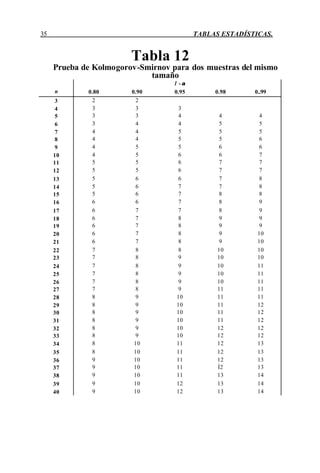 35 TABLAS ESTADÍSTICAS.
Tabla 12
Prueba de Kolmogorov-Smirnov para dos muestras del mismo
tamaño
1 -α
n 0.80 0.90 0.95 0.98 0..99
3 2 2
4 3 3 3
5 3 3 4 4 4
6 3 4 4 5 5
7 4 4 5 5 5
8 4 4 5 5 6
9 4 5 5 6 6
10 4 5 6 6 7
11 5 5 6 7 7
12 5 5 6 7 7
13 5 6 6 7 8
14 5 6 7 7 8
15 5 6 7 8 8
16 6 6 7 8 9
17 6 7 7 8 9
18 6 7 8 9 9
19 6 7 8 9 9
20 6 7 8 9 10
21 6 7 8 9 10
22 7 8 8 10 10
23 7 8 9 10 10
24 7 8 9 10 11
25 7 8 9 10 11
26 7 8 9 10 11
27 7 8 9 11 11
28 8 9 10 11 11
29 8 9 10 11 12
30 8 9 10 11 12
31 8 9 10 11 12
32 8 9 10 12 12
33 8 9 10 12 12
34 8 10 11 12 13
35 8 10 11 12 13
36 9 10 11 12 13
37 9 10 11 Í2 13
38 9 10 11 13 14
39 9 10 12 13 14
40 9 10 12 13 14
 