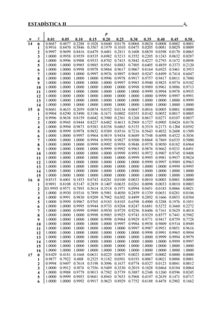 ESTADÍSTICA II 4.
P
n X 0.01 0.05 0.10 0.15 0.20 0.25 0.30 0.35 0.40 0.45 0.50
14 0 0.8687 0.4877 0.2288 0.1028 0.0440 0.0178 0.0068 0.0024 0.0008 0.0002 0.0001
1 0.9916 0.8470 0.5846 0.3567 0.1979 0.1010 0.0475 0.0205 0.0081 0.0029 0.0009
2 0.9997 0.9699 0.8416 0.6479 0.4481 0.2811 0.1608 0.0839 0.0398 0.0170 0.0065
3 1.0000 0.9958 0.9559 0.8535 0.6982 0.5213 0.3552 0.2205 0.1243 0.0632 0.0287
4 1.0000 0.9996 0.9908 0.9533 0.8702 0.7415 0.5842 0.4227 0.2793 0.1672 0.0898
5 1.0000 1.0000 0.9985 0.9885 0.9561 0.8883 0.7805 0.6405 0.4859 0.3373 0.2120
6 1.0000 1.0000 0.9998 0.9978 0.9884 0.9617 0.9067 0.8164 0.6925 0.5461 0.3953
7 1.0000 1.0000 1.0000 0.9997 0.9976 0.9897 0.9685 0.9247 0.8499 0.7414 0.6047
8 1.0000 1.0000 1.0000 1.0000 0.9996 0.9978 0.9917 0.9757 0.9417 0.8811 0.7880
9 1.0000 1.0000 1.0000 1.0000 1.0000 0.9997 0.9983 0.9940 0.9825 0.9574 0.9102
10 1.0000 1.0000 1.0000 1.0000 1.0000 1.0000 0.9998 0.9989 0.9961 0.9886 0.9713
11 1.0000 1.0000 1.0000 1.0000 1.0000 1.0000 1.0000 0.9999 0.9994 0.9978 0.9935
12 1.0000 1.0000 1.0000 1.0000 1.0000 1.0000 1.0000 1.0000 0.9999 0.9997 0.9991
13 1.0000 1.0000 1.0000 1.0000 1.0000 1.0000 1.0000 1.0000 1.0000 1.0000 0.9999
14 1.0000 1.0000 1.0000 1.0000 1.0000 1.0000 1.0000 1.0000 1.0000 1.0000 1.0000
15 0 0.8601 0.4633 0.2059 0.0874 0.0352 0.0134 0.0047 0.0016 0.0005 0.0001 0.0000
1 0.9904 0.8290 0.5490 0.3186 0.1671 0.0802 0.0353 0.0142 0.0052 0.0017 0.0005
2 0.9996 0.9638 0.8159 0.6042 0.3980 0.2361 0.1268 0.0617 0.0271 0.0107 0.0037
3 1.0000 0.9945 0.9444 0.8227 0.6482 0.4613 0.2969 0.1727 0.0905 0.0424 0.0176
4 1.0000 0.9994 0.9873 0.9383 0.8358 0.6865 0.5155 0.3519 0.2173 0.1204 0.0592
5 1.0000 0.9999 0.9978 0.9832 0.9389 0.8516 0.7216 0.5643 0.4032 0.2608 0.1509
6 1.0000 1.0000 0.9997 0.9964 0.9819 0.9434 0.8689 0.7548 0.6098 0.4522 0.3036
7 1.0000 1.0000 1.0000 0.9994 0.9958 0.9827 0.9500 0.8868 0.7869 0.6535 0.5000
8 1.0000 1.0000 1.0000 0.9999 0.9992 0.9958 0.9848 0.9578 0.9050 0.8182 0.6964
9 1.0000 1.0000 1.0000 1.0000 0.9999 0.9992 0.9963 0.9876 0.9662 0.9231 0.8491
10 1.0000 1.0000 1.0000 1.0000 1.0000 0.9999 0.9993 0.9972 0.9907 0.9745 0.9408
11 1.0000 1.0000 1.0000 1.0000 1.0000 1.0000 0.9999 0.9995 0.9981 0.9937 0.9824
12 1.0000 1.0000 1.0000 1.0000 1.0000 1.0000 1.0000 0.9999 0.9997 0.9989 0.9963
13 1.0000 1.0000 1.0000 1.0000 1.0000 1.0000 1.0000 1.0000 1.0000 0.9999 0.9995
14 1.0000 1.0000 1.0000 1.0000 1.0000 1.0000 1.0000 1.0000 1.0000 1.0000 1.0000
15 1.0000 1.0000 1.0000 1.0000 1.0000 1.0000 1.0000 1.0000 1.0000 1.0000 1.0000
16 0 0.8515 0.4401 0.1853 0.0743 0.0281 0.0100 0.0033 0.0010 0.0003 0.0001 0.0000
1 0.9891 0.8108 0.5147 0.2839 0.1407 0.0635 0.0261 0.0098 0.0033 0.0010 0.0003
2 03.9995 0.9571 0.7893 0.5614 0.3518 0.1971 0.0994 0.0451 0.0183 0.0066 0.0021
3 1.0000 0.9930 0.9316 0.7899 0.5981 0.4050 0.2459 0.1339 0.0651 0.0281 0.0106
4 1.0000 0.9991 0.9830 0.9209 0.7982 0.6302 0.4499 0.2892 0.1666 0.0853 0.0384
5 1.0000 0.9999 0.9967 0.9765 0.9183 0.8103 0.6598 0.4900 0.3288 0.1976 0.1051
6 1.0000 1.0000 0.9995 0.9944 0.9733 0.9204 0.8247 0.6881 0.5272 0.3660 0.2272
7 1.0000 1.0000 0.9999 0.9989 0.9930 0.9729 0.9256 0.8406 0.7161 0.5629 0.4018
8 1.0000 1.0000 1.0000 0.9998 0.9985 0.9925 0.9743 0.9329 0.8577 0.7441 0.5982
9 1.0000 1.0000 1.0000 1.0000 0.9998 0.9984 0.9929 0.9771 0.9417 0.8759 0.7728
10 1.0000 1.0000 1.0000 1.0000 1.0000 0.9997 0.9984 0.9938 0.9809 0.9514 0.8949
11 1.0000 1.0000 1.0000 1.0000 1.0000 1.0000 0.9997 0.9987 0.9951 0.9851 0.9616
12 1.0000 1.0000 1.0000 1.0000 1.0000 1.0000 1.0000 0.9998 0.9991 0.9965 0.9894
13 1.0000 1.0000 1.0000 1.0000 1.0000 1.0000 1.0000 1.0000 0.9999 0.9994 0.9979
14 1.0000 1.0000 1.0000 1.0000 1.0000 1.0000 1.0000 1.0000 1.0000 0.9999 0.9997
15 1.0000 1.0000 1.0000 1.0000 1.0000 1.0000 1.0000 1.0000 1.0000 1.0000 1.0000
16 1.0000 1.0000 1.0000 1.0000 1.0000 1.0000 1.0000 1.0000 1.0000 1.0000 1.0000
17 0 0.8429 0.4181 0.1668 0.0631 0.0225 0.0075 0.0023 0.0007 0.0002 0.0000 0.0000
1 0.9877 0.7922 0.48l8 0.2525 0.1182 0.0501 0.0193 0.0067 0.0021 0.0006 0.0001
2 0.9994 0.9497 0.7618 0.5198 0.3096 0.1637 0.0774 0.0327 0.0123 0.0041 0.0012
3 1.0000 0.9912 0.9l74 0.7556 0.5489 0.3530 0.2019 0.1028 0.0464 0.0184 0.0064
4 1.0000 0.9988 0.9779 0.9013 0.7582 0.5739 0.3887 0.2348 0.1260 0.0596 0.0245
5 1.0000 0.9999 0.9953 0.9681 0.8943 0.7653 0.5968 0.4197 0.2639 0.1471 0.0717
6 1.0000 1.0000 0.9992 0.9917 0.9623 0.8929 0.7752 0.6188 0.4478 0.2902 0.1662
 