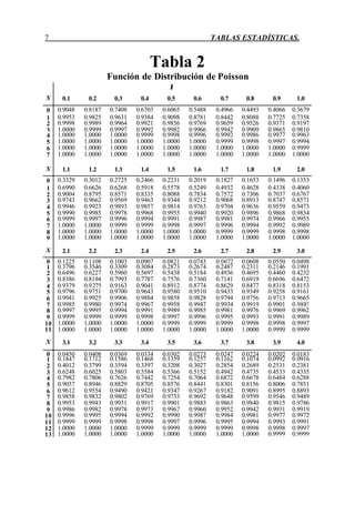7 TABLAS ESTADÍSTICAS.
Tabla 2
Función de Distribución de Poisson
λ
X 0.1 0.2 0.3 0.4 0.5 0.6 0.7 0.8 0.9 1.0
0 0.9048 0.8187 0.7408 0.6703 0.6065 0.5488 0.4966 0.4493 0.4066 0.3679
1 0.9953 0.9825 0.9631 0.9384 0.9098 0.8781 0.8442 0.8088 0.7725 0.7358
2 0.9998 0.9989 0.9964 0.9921 0.9856 0.9769 0.9659 0.9526 0.9371 0.9197
3 1.0000 0.9999 0.9997 0.9992 0.9982 0.9966 0.9942 0.9909 0.9865 0.9810
4 1.0000 1.0000 1.0000 0.9999 0.9998 0.9996 0.9992 0.9986 0.9977 0.9963
5 1.0000 1.0000 1.0000 1.0000 1.0000 1.0000 0.9999 0.9998 0.9997 0.9994
6 1.0000 1.0000 1.0000 1.0000 1.0000 1.0000 1.0000 1.0000 1.0000 0.9999
7 1.0000 1.0000 1.0000 1.0000 1.0000 1.0000 1.0000 1.0000 1.0000 1.0000
X 1.1 1.2 1.3 1.4 1.5 1.6 1.7 1.8 1.9 2.0
0 0.3329 0.3012 0.2725 0.2466 0.2231 0.2019 0.1827 0.1653 0.1496 0.1353
1 0.6990 0.6626 0.6268 0.5918 0.5578 0.5249 0.4932 0.4628 0.4338 0.4060
2 0.9004 0.8795 0.8571 0.8335 0.8088 0.7834 0.7572 0.7306 0.7037 0.6767
3 0.9743 0.9662 0.9569 0.9463 0.9344 0.9212 0.9068 0.8913 0.8747 0.8571
4 0.9946 0.9923 0.9893 0.9857 0.9814 0.9763 0.9704 0.9636 0.9559 0.9473
5 0.9990 0.9985 0.9978 0.9968 0.9955 0.9940 0.9920 0.9896 0.9868 0.9834
6 0.9999 0.9997 0.9996 0.9994 0.9991 0.9987 0.9981 0.9974 0.9966 0.9955
7 1.0000 1.0000 0.9999 0.9999 0.9998 0.9997 0.9996 0.9994 0.9992 0.9989
8 1.0000 1.0000 1.0000 1.0000 1.0000 1.0000 0.9999 0.9999 0.9998 0.9998
9 1.0000 1.0000 1.0000 1.0000 1.0000 1.0000 1.0000 1.0000 1.0000 1.0000
X 2.1 2.2 2.3 2.4 2.5 2.6 2.7 2.8 2.9 3.0
0 0.1225 0.1108 0.1003 0.0907 0.0821 0.0743 0.0672 0.0608 0.0550 0.0498
1 0.3796 0.3546 0.3309 0.3084 0.2873 0.2674 0.2487 0.2311 0.2146 0.1991
2 0.6496 0.6227 0.5960 0.5697 0.5438 0.5184 0.4936 0.4695 0.4460 0.4232
3 0.8386 0.8194 0.7993 0.7787 0.7576 0.7360 0.7141 0.6919 0.6696 0.6472
4 0.9379 0.9275 0.9163 0.9041 0.8912 0.8774 0.8629 0.8477 0.8318 0.8153
5 0.9796 0.9751 0.9700 0.9643 0.9580 0.9510 0.9433 0.9349 0.9258 0.9161
6 0.9941 0.9925 0.9906 0.9884 0.9858 0.9828 0.9794 0.9756 0.9713 0.9665
7 0.9985 0.9980 0.9974 0.9967 0.9958 0.9947 0.9934 0.9919 0.9901 0.988!
8 0.9997 0.9995 0.9994 0.9991 0.9989 0.9985 0.9981 0.9976 0.9969 0.9962
9 0.9999 0.9999 0.9999 0.9998 0.9997 0.9996 0.9995 0.9993 0.9991 0.9989
10 1.0000 1.0000 1.0000 1.0000 0.9999 0.9999 0.9999 0.9998 0.9998 0.9997
11 1.0000 1.0000 1.0000 1.0000 1.0000 1.0000 1.0000 1.0000 0.9999 0.9999
X 3.1 3.2 3.3 3.4 3.5 3.6 3.7 3.8 3.9 4.0
0 0.0450 0.0408 0.0369 0.0334 0.0302 0.0273 0.0247 0.0224 0.0202 0.0183
1 0.1847 0.1712 0.1586 0.1468 0.1359 0.1257 0.1162 0.1074 0.0992 0.0916
2 0.4012 0.3799 0.3594 0.3397 0.3208 0.3027 0.2854 0.2689 0.2531 0.2381
3 0.6248 0.6025 0.5803 0.5584 0.5366 0.5152 0.4942 0.4735 0.4533 0.4335
4 0.7982 0.7806 0.7626 0.7442 0.7254 0.7064 0.6872 0.6678 0.6484 0.6288
5 0.9057 0.8946 0.8829 0.8705 0.8576 0.8441 0.8301 0.8156 0.8006 0.7851
6 0.9612 0.9554 0.9490 0.9421 0.9347 0.9267 0.9182 0.9091 0.8995 0.8893
7 0.9858 0.9832 0.9802 0.9769 0.9733 0.9692 0.9648 0.9599 0.9546 0.9489
8 0.9953 0.9943 0.9931 0.9917 0.9901 0.9883 0.9863 0.9840 0.9815 0.9786
9 0.9986 0.9982 0.9978 0.9973 0.9967 0.9960 0.9952 0.9942 0.9931 0.9919
10 0.9996 0.9995 0.9994 0.9992 0.9990 0.9987 0.9984 0.9981 0.9977 0.9972
11 0.9999 0.9999 0.9998 0.9998 0.9997 0.9996 0.9995 0.9994 0.9993 0.9991
12 1.0000 1.0000 1.0000 0.9999 0.9999 0.9999 0.9999 0.9998 0.9998 0.9997
13 1.0000 1.0000 1.0000 1.0000 1.0000 1.0000 1.0000 1.0000 0.9999 0.9999
 
