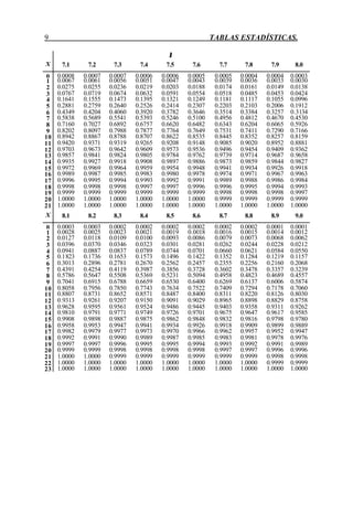 9 TABLAS ESTADÍSTICAS.
λ
X 7.1 7.2 7.3 7.4 7.5 7.6 7.7 7.8 7.9 8.0
0 0.0008 0.0007 0.0007 0.0006 0.0006 0.0005 0.0005 0.0004 0.0004 0.0003
1 0.0067 0.0061 0.0056 0.0051 0.0047 0.0043 0.0039 0.0036 0.0033 0.0030
2 0.0275 0.0255 0.0236 0.0219 0.0203 0.0188 0.0174 0.0161 0.0149 0.0138
3 0.0767 0.0719 0.0674 0.0632 0.0591 0.0554 0.0518 0.0485 0.0453 0.0424
4 0.1641 0.1555 0.1473 0.1395 0.1321 0.1249 0.1181 0.1117 0.1055 0.0996
5 0.2881 0.2759 0.2640 0.2526 0.2414 0.2307 0.2203 0.2103 0.2006 0.1912
6 0.4349 0.4204 0.4060 0.3920 0.3782 0.3646 0.3514 0.3384 0.3257 0.3134
7 0.5838 0.5689 0.5541 0.5393 0.5246 0.5100 0.4956 0.4812 0.4670 0.4530
8 0.7160 0.7027 0.6892 0.6757 0.6620 0.6482 0.6343 0.6204 0.6065 0.5926
9 0.8202 0.8097 0.7988 0.7877 0.7764 0.7649 0.7531 0.7411 0.7290 0.7166
10 0.8942 0.8867 0.8788 0.8707 0.8622 0.8535 0.8445 0.8352 0.8257 0.8159
11 0.9420 0.9371 0.9319 0.9265 0.9208 0.9148 0.9085 0.9020 0.8952 0.8881
12 0.9703 0.9673 0.9642 0.9609 0.9573 0.9536 0.9496 0.9454 0.9409 0.9362
13 0.9857 0.9841 0.9824 0.9805 0.9784 0.9762 0.9739 0.9714 0.9687 0.9658
14 0.9935 0.9927 0.9918 0.9908 0.9897 0.9886 0.9873 0.9859 0.9844 0.9827
15 0.9972 0.9969 0.9964 0.9959 0.9954 0.9948 0.9941 0.9934 0.9926 0.9918
16 0.9989 0.9987 0.9985 0.9983 0.9980 0.9978 0.9974 0.9971 0.9967 0.9963
17 0.9996 0.9995 0.9994 0.9993 0.9992 0.9991 0.9989 0.9988 0.9986 0.9984
18 0.9998 0.9998 0.9998 0.9997 0.9997 0.9996 0.9996 0.9995 0.9994 0.9993
19 0.9999 0.9999 0.9999 0.9999 0.9999 0.9999 0.9998 0.9998 0.9998 0.9997
20 1.0000 1.0000 1.0000 1.0000 1.0000 1.0000 0.9999 0.9999 0.9999 0.9999
21 1.0000 1.0000 1.0000 1.0000 1.0000 1.0000 1.0000 1.0000 1.0000 1.0000
X 8.1 8.2 8.3 8.4 8.5 8.6 8.7 8.8 8.9 9.0
0 0.0003 0.0003 0.0002 0.0002 0.0002 0.0002 0.0002 0.0002 0.0001 0.0001
1 0.0028 0.0025 0.0023 0.0021 0.0019 0.0018 0.0016 0.0015 0.0014 0.0012
2 0.0127 0.0118 0.0109 0.0100 0.0093 0.0086 0.0079 0.0073 0.0068 0.0062
3 0.0396 0.0370 0.0346 0.0323 0.0301 0.0281 0.0262 0.0244 0.0228 0.0212
4 0.0941 0.0887 0.0837 0.0789 0.0744 0.0701 0.0660 0.0621 0.0584 0.0550
5 0.1823 0.1736 0.1653 0.1573 0.1496 0.1422 0.1352 0.1284 0.1219 0.1157
6 0.3013 0.2896 0.2781 0.2670 0.2562 0.2457 0.2355 0.2256 0.2160 0.2068
7 0.4391 0.4254 0.4119 0.3987 0.3856 0.3728 0.3602 0.3478 0.3357 0.3239
8 0.5786 0.5647 0.5508 0.5369 0.5231 0.5094 0.4958 0.4823 0.4689 0.4557
9 0.7041 0.6915 0.6788 0.6659 0.6530 0.6400 0.6269 0.6137 0.6006 0.5874
10 0.8058 0.7956 0.7850 0.7743 0.7634 0.7522 0.7409 0.7294 0.7178 0.7060
11 0.8807 0.8731 0.8652 0.8571 0.8487 0.8400 0.8311 0.8220 0.8126 0.8030
12 0.9313 0.9261 0.9207 0.9150 0.9091 0.9029 0.8965 0.8898 0.8829 0.8758
13 0.9628 0.9595 0.9561 0.9524 0.9486 0.9445 0.9403 0.9358 0.9311 0.9262
14 0.9810 0.9791 0.9771 0.9749 0.9726 0.9701 0.9675 0.9647 0.9617 0.9585
15 0.9908 0.9898 0.9887 0.9875 0.9862 0.9848 0.9832 0.9816 0.9798 0.9780
16 0.9958 0.9953 0.9947 0.9941 0.9934 0.9926 0.9918 0.9909 0.9899 0.9889
17 0.9982 0.9979 0.9977 0.9973 0.9970 0.9966 0.9962 0.9957 0.9952 0.9947
18 0.9992 0.9991 0.9990 0.9989 0.9987 0.9985 0.9983 0.9981 0.9978 0.9976
19 0.9997 0.9997 0.9996 0.9995 0.9995 0.9994 0.9993 0.9992 0.9991 0.9989
20 0.9999 0.9999 0.9998 0.9998 0.9998 0.9998 0.9997 0.9997 0.9996 0.9996
21 1.0000 1.0000 0.9999 0.9999 0.9999 0.9999 0.9999 0.9999 0.9998 0.9998
22 1.0000 1.0000 1.0000 1.0000 1.0000 1.0000 1.0000 1.0000 0.9999 0.9999
23 1.0000 1.0000 1.0000 1.0000 1.0000 1.0000 1.0000 1.0000 1.0000 1.0000
 