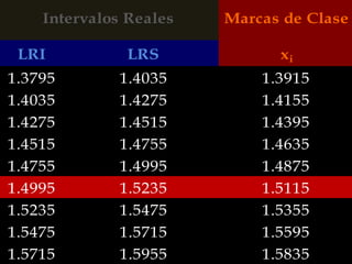 Intervalos Reales   Marcas de Clase

 LRI          LRS             xi
1.3795        1.4035        1.3915
1.4035        1.4275        1.4155
1.4275        1.4515        1.4395
1.4515        1.4755        1.4635
1.4755        1.4995        1.4875
1.4995        1.5235        1.5115
1.5235        1.5475        1.5355
1.5475        1.5715        1.5595
1.5715        1.5955        1.5835
 