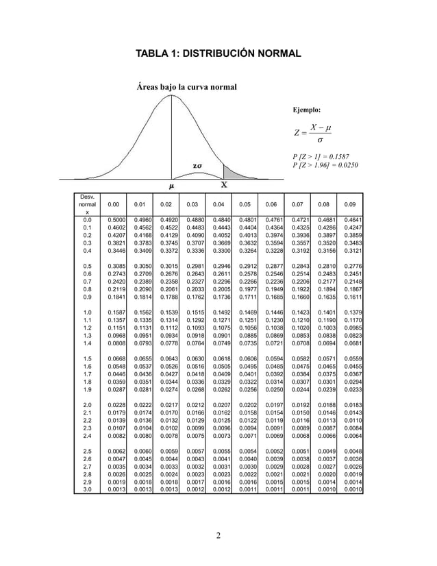 Tablas estadísticas (normal, t student, chicuadrado, fisher, binomial