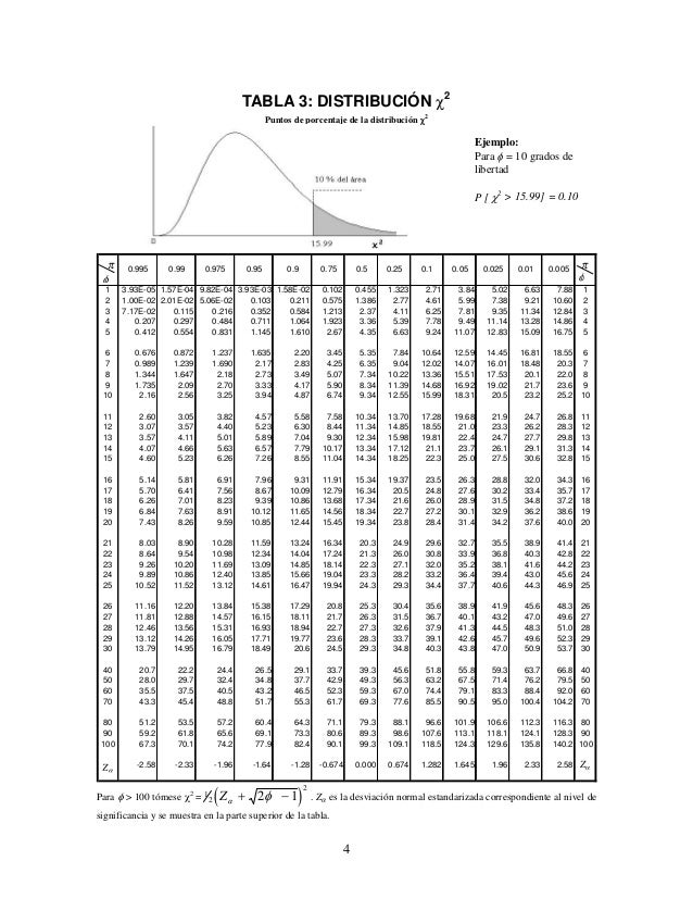 Tablas estadísticas (normal, t student, chicuadrado, fisher, binomia…
