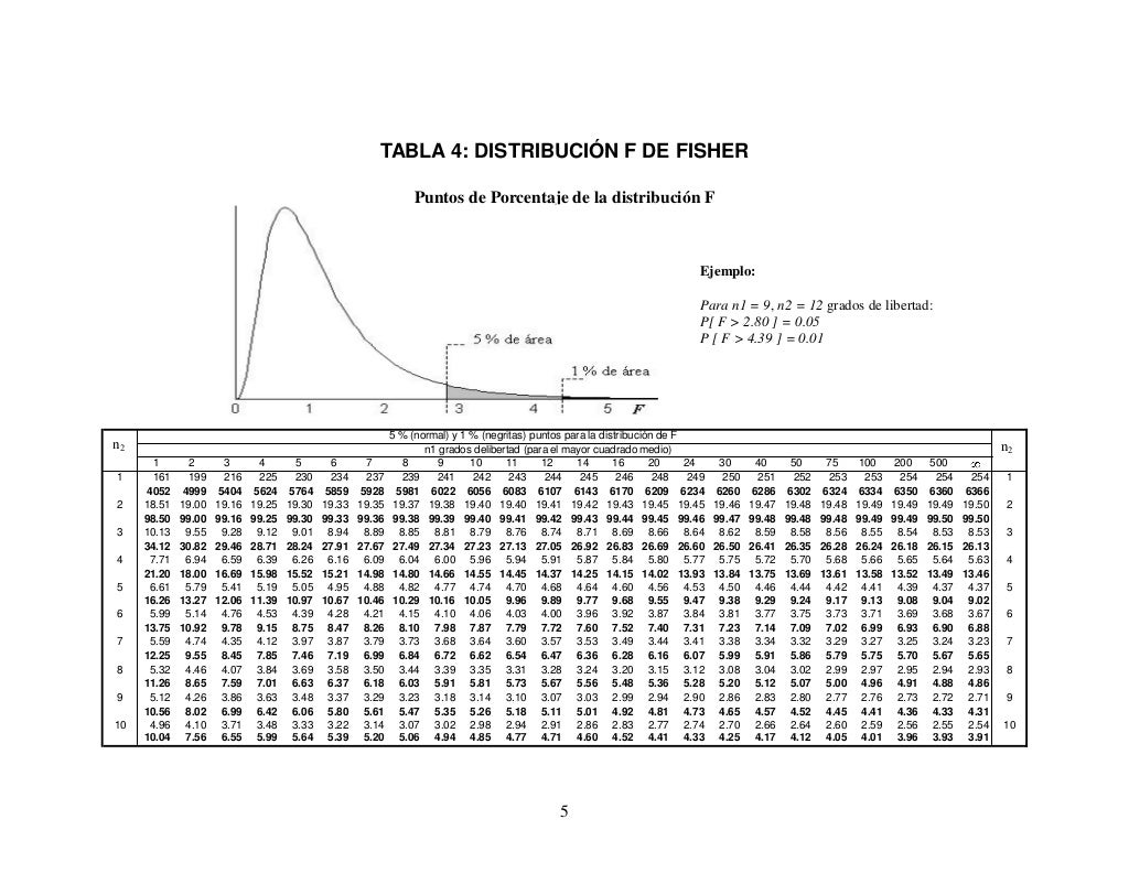 Tablas estadísticas (normal, t student, chicuadrado, fisher, binomia…
