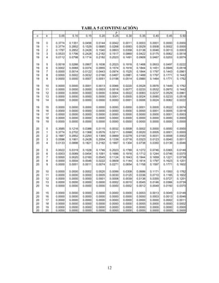 12
TABLA 5 (CONTINUACIÓN)
p
n k 0.05 0.10 0.15 0.20 0.25 0.30 0.35 0.40 0.45 0.50
19 0 0.3774 0.1351 0.0456 0.0144 0.0042 0.0011 0.0003 0.0001 0.0000 0.0000
19 1 0.3774 0.2852 0.1529 0.0685 0.0268 0.0093 0.0029 0.0008 0.0002 0.0000
19 2 0.1787 0.2852 0.2428 0.1540 0.0803 0.0358 0.0138 0.0046 0.0013 0.0003
19 3 0.0533 0.1796 0.2428 0.2182 0.1517 0.0869 0.0422 0.0175 0.0062 0.0018
19 4 0.0112 0.0798 0.1714 0.2182 0.2023 0.1491 0.0909 0.0467 0.0203 0.0074
19 5 0.0018 0.0266 0.0907 0.1636 0.2023 0.1916 0.1468 0.0933 0.0497 0.0222
19 6 0.0002 0.0069 0.0374 0.0955 0.1574 0.1916 0.1844 0.1451 0.0949 0.0518
19 7 0.0000 0.0014 0.0122 0.0443 0.0974 0.1525 0.1844 0.1797 0.1443 0.0961
19 8 0.0000 0.0002 0.0032 0.0166 0.0487 0.0981 0.1489 0.1797 0.1771 0.1442
19 9 0.0000 0.0000 0.0007 0.0051 0.0198 0.0514 0.0980 0.1464 0.1771 0.1762
19 10 0.0000 0.0000 0.0001 0.0013 0.0066 0.0220 0.0528 0.0976 0.1449 0.1762
19 11 0.0000 0.0000 0.0000 0.0003 0.0018 0.0077 0.0233 0.0532 0.0970 0.1442
19 12 0.0000 0.0000 0.0000 0.0000 0.0004 0.0022 0.0083 0.0237 0.0529 0.0961
19 13 0.0000 0.0000 0.0000 0.0000 0.0001 0.0005 0.0024 0.0085 0.0233 0.0518
19 14 0.0000 0.0000 0.0000 0.0000 0.0000 0.0001 0.0006 0.0024 0.0082 0.0222
19 15 0.0000 0.0000 0.0000 0.0000 0.0000 0.0000 0.0001 0.0005 0.0022 0.0074
19 16 0.0000 0.0000 0.0000 0.0000 0.0000 0.0000 0.0000 0.0001 0.0005 0.0018
19 17 0.0000 0.0000 0.0000 0.0000 0.0000 0.0000 0.0000 0.0000 0.0001 0.0003
19 18 0.0000 0.0000 0.0000 0.0000 0.0000 0.0000 0.0000 0.0000 0.0000 0.0000
19 19 0.0000 0.0000 0.0000 0.0000 0.0000 0.0000 0.0000 0.0000 0.0000 0.0000
20 0 0.3585 0.1216 0.0388 0.0115 0.0032 0.0008 0.0002 0.0000 0.0000 0.0000
20 1 0.3774 0.2702 0.1368 0.0576 0.0211 0.0068 0.0020 0.0005 0.0001 0.0000
20 2 0.1887 0.2852 0.2293 0.1369 0.0669 0.0278 0.0100 0.0031 0.0008 0.0002
20 3 0.0596 0.1901 0.2428 0.2054 0.1339 0.0716 0.0323 0.0123 0.0040 0.0011
20 4 0.0133 0.0898 0.1821 0.2182 0.1897 0.1304 0.0738 0.0350 0.0139 0.0046
20 5 0.0022 0.0319 0.1028 0.1746 0.2023 0.1789 0.1272 0.0746 0.0365 0.0148
20 6 0.0003 0.0089 0.0454 0.1091 0.1686 0.1916 0.1712 0.1244 0.0746 0.0370
20 7 0.0000 0.0020 0.0160 0.0545 0.1124 0.1643 0.1844 0.1659 0.1221 0.0739
20 8 0.0000 0.0004 0.0046 0.0222 0.0609 0.1144 0.1614 0.1797 0.1623 0.1201
20 9 0.0000 0.0001 0.0011 0.0074 0.0271 0.0654 0.1158 0.1597 0.1771 0.1602
20 10 0.0000 0.0000 0.0002 0.0020 0.0099 0.0308 0.0686 0.1171 0.1593 0.1762
20 11 0.0000 0.0000 0.0000 0.0005 0.0030 0.0120 0.0336 0.0710 0.1185 0.1602
20 12 0.0000 0.0000 0.0000 0.0001 0.0008 0.0039 0.0136 0.0355 0.0727 0.1201
20 13 0.0000 0.0000 0.0000 0.0000 0.0002 0.0010 0.0045 0.0146 0.0366 0.0739
20 14 0.0000 0.0000 0.0000 0.0000 0.0000 0.0002 0.0012 0.0049 0.0150 0.0370
20 15 0.0000 0.0000 0.0000 0.0000 0.0000 0.0000 0.0003 0.0013 0.0049 0.0148
20 16 0.0000 0.0000 0.0000 0.0000 0.0000 0.0000 0.0000 0.0003 0.0013 0.0046
20 17 0.0000 0.0000 0.0000 0.0000 0.0000 0.0000 0.0000 0.0000 0.0002 0.0011
20 18 0.0000 0.0000 0.0000 0.0000 0.0000 0.0000 0.0000 0.0000 0.0000 0.0002
20 19 0.0000 0.0000 0.0000 0.0000 0.0000 0.0000 0.0000 0.0000 0.0000 0.0000
20 20 0.0000 0.0000 0.0000 0.0000 0.0000 0.0000 0.0000 0.0000 0.0000 0.0000
 