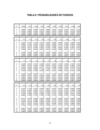 13
TABLA 6: PROBABILIDADES DE POISSON

k 0.005 0.01 0.02 0.03 0.04 0.05 0.06 0.07 0.08 0.09
0 0.9950 0.9900 0.9802 0.9704 0.9608 0.9512 0.9418 0.9324 0.9231 0.9139
1 0.0050 0.0099 0.0196 0.0291 0.0384 0.0476 0.0565 0.0653 0.0738 0.0823
2 0.0000 0.0000 0.0002 0.0004 0.0008 0.0012 0.0017 0.0023 0.0030 0.0037
3 0.0000 0.0000 0.0000 0.0000 0.0000 0.0000 0.0000 0.0001 0.0001 0.0001

k 0.1 0.2 0.3 0.4 0.5 0.6 0.7 0.8 0.9 1.0
0 0.9048 0.8187 0.7408 0.6703 0.6065 0.5488 0.4966 0.4493 0.4066 0.3679
1 0.0905 0.1637 0.2222 0.2681 0.3033 0.3293 0.3476 0.3595 0.3659 0.3679
2 0.0045 0.0164 0.0333 0.0536 0.0758 0.0988 0.1217 0.1438 0.1647 0.1839
3 0.0002 0.0011 0.0033 0.0072 0.0126 0.0198 0.0284 0.0383 0.0494 0.0613
4 0.0000 0.0001 0.0003 0.0007 0.0016 0.0030 0.0050 0.0077 0.0111 0.0153
5 0.0000 0.0000 0.0000 0.0001 0.0002 0.0004 0.0007 0.0012 0.0020 0.0031
6 0.0000 0.0000 0.0000 0.0000 0.0000 0.0000 0.0001 0.0002 0.0003 0.0005
7 0.0000 0.0000 0.0000 0.0000 0.0000 0.0000 0.0000 0.0000 0.0000 0.0001

k 1.1 1.2 1.3 1.4 1.5 1.6 1.7 1.8 1.9 2.0
0 0.3329 0.3012 0.2725 0.2466 0.2231 0.2019 0.1827 0.1653 0.1496 0.1353
1 0.3662 0.3614 0.3543 0.3452 0.3347 0.3230 0.3106 0.2975 0.2842 0.2707
2 0.2014 0.2169 0.2303 0.2417 0.2510 0.2584 0.2640 0.2678 0.2700 0.2707
3 0.0738 0.0867 0.0998 0.1128 0.1255 0.1378 0.1496 0.1607 0.1710 0.1804
4 0.0203 0.0260 0.0324 0.0395 0.0471 0.0551 0.0636 0.0723 0.0812 0.0902
5 0.0045 0.0062 0.0084 0.0111 0.0141 0.0176 0.0216 0.0260 0.0309 0.0361
6 0.0008 0.0012 0.0018 0.0026 0.0035 0.0047 0.0061 0.0078 0.0098 0.0120
7 0.0001 0.0002 0.0003 0.0005 0.0008 0.0011 0.0015 0.0020 0.0027 0.0034
8 0.0000 0.0000 0.0001 0.0001 0.0001 0.0002 0.0003 0.0005 0.0006 0.0009
9 0.0000 0.0000 0.0000 0.0000 0.0000 0.0000 0.0001 0.0001 0.0001 0.0002

k 2.1 2.2 2.3 2.4 2.5 2.6 2.7 2.8 2.9 3.0
0 0.1225 0.1108 0.1003 0.0907 0.0821 0.0743 0.0672 0.0608 0.0550 0.0498
1 0.2572 0.2438 0.2306 0.2177 0.2052 0.1931 0.1815 0.1703 0.1596 0.1494
2 0.2700 0.2681 0.2652 0.2613 0.2565 0.2510 0.2450 0.2384 0.2314 0.2240
3 0.1890 0.1966 0.2033 0.2090 0.2138 0.2176 0.2205 0.2225 0.2237 0.2240
4 0.0992 0.1082 0.1169 0.1254 0.1336 0.1414 0.1488 0.1557 0.1622 0.1680
5 0.0417 0.0476 0.0538 0.0602 0.0668 0.0735 0.0804 0.0872 0.0940 0.1008
6 0.0146 0.0174 0.0206 0.0241 0.0278 0.0319 0.0362 0.0407 0.0455 0.0504
7 0.0044 0.0055 0.0068 0.0083 0.0099 0.0118 0.0139 0.0163 0.0188 0.0216
8 0.0011 0.0015 0.0019 0.0025 0.0031 0.0038 0.0047 0.0057 0.0068 0.0081
9 0.0003 0.0004 0.0005 0.0007 0.0009 0.0011 0.0014 0.0018 0.0022 0.0027
10 0.0001 0.0001 0.0001 0.0002 0.0002 0.0003 0.0004 0.0005 0.0006 0.0008
11 0.0000 0.0000 0.0000 0.0000 0.0000 0.0001 0.0001 0.0001 0.0002 0.0002
12 0.0000 0.0000 0.0000 0.0000 0.0000 0.0000 0.0000 0.0000 0.0000 0.0001
 