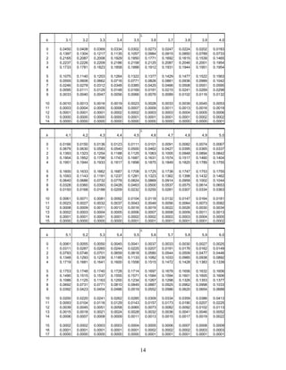 14

k 3.1 3.2 3.3 3.4 3.5 3.6 3.7 3.8 3.9 4.0
0 0.0450 0.0408 0.0369 0.0334 0.0302 0.0273 0.0247 0.0224 0.0202 0.0183
1 0.1397 0.1304 0.1217 0.1135 0.1057 0.0984 0.0915 0.0850 0.0789 0.0733
2 0.2165 0.2087 0.2008 0.1929 0.1850 0.1771 0.1692 0.1615 0.1539 0.1465
3 0.2237 0.2226 0.2209 0.2186 0.2158 0.2125 0.2087 0.2046 0.2001 0.1954
4 0.1733 0.1781 0.1823 0.1858 0.1888 0.1912 0.1931 0.1944 0.1951 0.1954
5 0.1075 0.1140 0.1203 0.1264 0.1322 0.1377 0.1429 0.1477 0.1522 0.1563
6 0.0555 0.0608 0.0662 0.0716 0.0771 0.0826 0.0881 0.0936 0.0989 0.1042
7 0.0246 0.0278 0.0312 0.0348 0.0385 0.0425 0.0466 0.0508 0.0551 0.0595
8 0.0095 0.0111 0.0129 0.0148 0.0169 0.0191 0.0215 0.0241 0.0269 0.0298
9 0.0033 0.0040 0.0047 0.0056 0.0066 0.0076 0.0089 0.0102 0.0116 0.0132
10 0.0010 0.0013 0.0016 0.0019 0.0023 0.0028 0.0033 0.0039 0.0045 0.0053
11 0.0003 0.0004 0.0005 0.0006 0.0007 0.0009 0.0011 0.0013 0.0016 0.0019
12 0.0001 0.0001 0.0001 0.0002 0.0002 0.0003 0.0003 0.0004 0.0005 0.0006
13 0.0000 0.0000 0.0000 0.0000 0.0001 0.0001 0.0001 0.0001 0.0002 0.0002
14 0.0000 0.0000 0.0000 0.0000 0.0000 0.0000 0.0000 0.0000 0.0000 0.0001

k 4.1 4.2 4.3 4.4 4.5 4.6 4.7 4.8 4.9 5.0
0 0.0166 0.0150 0.0136 0.0123 0.0111 0.0101 0.0091 0.0082 0.0074 0.0067
1 0.0679 0.0630 0.0583 0.0540 0.0500 0.0462 0.0427 0.0395 0.0365 0.0337
2 0.1393 0.1323 0.1254 0.1188 0.1125 0.1063 0.1005 0.0948 0.0894 0.0842
3 0.1904 0.1852 0.1798 0.1743 0.1687 0.1631 0.1574 0.1517 0.1460 0.1404
4 0.1951 0.1944 0.1933 0.1917 0.1898 0.1875 0.1849 0.1820 0.1789 0.1755
5 0.1600 0.1633 0.1662 0.1687 0.1708 0.1725 0.1738 0.1747 0.1753 0.1755
6 0.1093 0.1143 0.1191 0.1237 0.1281 0.1323 0.1362 0.1398 0.1432 0.1462
7 0.0640 0.0686 0.0732 0.0778 0.0824 0.0869 0.0914 0.0959 0.1002 0.1044
8 0.0328 0.0360 0.0393 0.0428 0.0463 0.0500 0.0537 0.0575 0.0614 0.0653
9 0.0150 0.0168 0.0188 0.0209 0.0232 0.0255 0.0281 0.0307 0.0334 0.0363
10 0.0061 0.0071 0.0081 0.0092 0.0104 0.0118 0.0132 0.0147 0.0164 0.0181
11 0.0023 0.0027 0.0032 0.0037 0.0043 0.0049 0.0056 0.0064 0.0073 0.0082
12 0.0008 0.0009 0.0011 0.0013 0.0016 0.0019 0.0022 0.0026 0.0030 0.0034
13 0.0002 0.0003 0.0004 0.0005 0.0006 0.0007 0.0008 0.0009 0.0011 0.0013
14 0.0001 0.0001 0.0001 0.0001 0.0002 0.0002 0.0003 0.0003 0.0004 0.0005
15 0.0000 0.0000 0.0000 0.0000 0.0001 0.0001 0.0001 0.0001 0.0001 0.0002

k 5.1 5.2 5.3 5.4 5.5 5.6 5.7 5.8 5.9 6.0
0 0.0061 0.0055 0.0050 0.0045 0.0041 0.0037 0.0033 0.0030 0.0027 0.0025
1 0.0311 0.0287 0.0265 0.0244 0.0225 0.0207 0.0191 0.0176 0.0162 0.0149
2 0.0793 0.0746 0.0701 0.0659 0.0618 0.0580 0.0544 0.0509 0.0477 0.0446
3 0.1348 0.1293 0.1239 0.1185 0.1133 0.1082 0.1033 0.0985 0.0938 0.0892
4 0.1719 0.1681 0.1641 0.1600 0.1558 0.1515 0.1472 0.1428 0.1383 0.1339
5 0.1753 0.1748 0.1740 0.1728 0.1714 0.1697 0.1678 0.1656 0.1632 0.1606
6 0.1490 0.1515 0.1537 0.1555 0.1571 0.1584 0.1594 0.1601 0.1605 0.1606
7 0.1086 0.1125 0.1163 0.1200 0.1234 0.1267 0.1298 0.1326 0.1353 0.1377
8 0.0692 0.0731 0.0771 0.0810 0.0849 0.0887 0.0925 0.0962 0.0998 0.1033
9 0.0392 0.0423 0.0454 0.0486 0.0519 0.0552 0.0586 0.0620 0.0654 0.0688
10 0.0200 0.0220 0.0241 0.0262 0.0285 0.0309 0.0334 0.0359 0.0386 0.0413
11 0.0093 0.0104 0.0116 0.0129 0.0143 0.0157 0.0173 0.0190 0.0207 0.0225
12 0.0039 0.0045 0.0051 0.0058 0.0065 0.0073 0.0082 0.0092 0.0102 0.0113
13 0.0015 0.0018 0.0021 0.0024 0.0028 0.0032 0.0036 0.0041 0.0046 0.0052
14 0.0006 0.0007 0.0008 0.0009 0.0011 0.0013 0.0015 0.0017 0.0019 0.0022
15 0.0002 0.0002 0.0003 0.0003 0.0004 0.0005 0.0006 0.0007 0.0008 0.0009
16 0.0001 0.0001 0.0001 0.0001 0.0001 0.0002 0.0002 0.0002 0.0003 0.0003
17 0.0000 0.0000 0.0000 0.0000 0.0000 0.0001 0.0001 0.0001 0.0001 0.0001
 