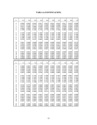 15
TABLA 6 (CONTINUACION)

k 6.1 6.2 6.3 6.4 6.5 6.6 6.7 6.8 6.9 7.0
0 0.0022 0.0020 0.0018 0.0017 0.0015 0.0014 0.0012 0.0011 0.0010 0.0009
1 0.0137 0.0126 0.0116 0.0106 0.0098 0.0090 0.0082 0.0076 0.0070 0.0064
2 0.0417 0.0390 0.0364 0.0340 0.0318 0.0296 0.0276 0.0258 0.0240 0.0223
3 0.0848 0.0806 0.0765 0.0726 0.0688 0.0652 0.0617 0.0584 0.0552 0.0521
4 0.1294 0.1249 0.1205 0.1162 0.1118 0.1076 0.1034 0.0992 0.0952 0.0912
5 0.1579 0.1549 0.1519 0.1487 0.1454 0.1420 0.1385 0.1349 0.1314 0.1277
6 0.1605 0.1601 0.1595 0.1586 0.1575 0.1562 0.1546 0.1529 0.1511 0.1490
7 0.1399 0.1418 0.1435 0.1450 0.1462 0.1472 0.1480 0.1486 0.1489 0.1490
8 0.1066 0.1099 0.1130 0.1160 0.1188 0.1215 0.1240 0.1263 0.1284 0.1304
9 0.0723 0.0757 0.0791 0.0825 0.0858 0.0891 0.0923 0.0954 0.0985 0.1014
10 0.0441 0.0469 0.0498 0.0528 0.0558 0.0588 0.0618 0.0649 0.0679 0.0710
11 0.0244 0.0265 0.0285 0.0307 0.0330 0.0353 0.0377 0.0401 0.0426 0.0452
12 0.0124 0.0137 0.0150 0.0164 0.0179 0.0194 0.0210 0.0227 0.0245 0.0263
13 0.0058 0.0065 0.0073 0.0081 0.0089 0.0099 0.0108 0.0119 0.0130 0.0142
14 0.0025 0.0029 0.0033 0.0037 0.0041 0.0046 0.0052 0.0058 0.0064 0.0071
15 0.0010 0.0012 0.0014 0.0016 0.0018 0.0020 0.0023 0.0026 0.0029 0.0033
16 0.0004 0.0005 0.0005 0.0006 0.0007 0.0008 0.0010 0.0011 0.0013 0.0014
17 0.0001 0.0002 0.0002 0.0002 0.0003 0.0003 0.0004 0.0004 0.0005 0.0006
18 0.0000 0.0001 0.0001 0.0001 0.0001 0.0001 0.0001 0.0002 0.0002 0.0002
19 0.0000 0.0000 0.0000 0.0000 0.0000 0.0000 0.0001 0.0001 0.0001 0.0001

k 7.1 7.2 7.3 7.4 7.5 7.6 7.7 7.8 7.9 8.0
0 0.0008 0.0007 0.0007 0.0006 0.0006 0.0005 0.0005 0.0004 0.0004 0.0003
1 0.0059 0.0054 0.0049 0.0045 0.0041 0.0038 0.0035 0.0032 0.0029 0.0027
2 0.0208 0.0194 0.0180 0.0167 0.0156 0.0145 0.0134 0.0125 0.0116 0.0107
3 0.0492 0.0464 0.0438 0.0413 0.0389 0.0366 0.0345 0.0324 0.0305 0.0286
4 0.0874 0.0836 0.0799 0.0764 0.0729 0.0696 0.0663 0.0632 0.0602 0.0573
5 0.1241 0.1204 0.1167 0.1130 0.1094 0.1057 0.1021 0.0986 0.0951 0.0916
6 0.1468 0.1445 0.1420 0.1394 0.1367 0.1339 0.1311 0.1282 0.1252 0.1221
7 0.1489 0.1486 0.1481 0.1474 0.1465 0.1454 0.1442 0.1428 0.1413 0.1396
8 0.1321 0.1337 0.1351 0.1363 0.1373 0.1381 0.1388 0.1392 0.1395 0.1396
9 0.1042 0.1070 0.1096 0.1121 0.1144 0.1167 0.1187 0.1207 0.1224 0.1241
10 0.0740 0.0770 0.0800 0.0829 0.0858 0.0887 0.0914 0.0941 0.0967 0.0993
11 0.0478 0.0504 0.0531 0.0558 0.0585 0.0613 0.0640 0.0667 0.0695 0.0722
12 0.0283 0.0303 0.0323 0.0344 0.0366 0.0388 0.0411 0.0434 0.0457 0.0481
13 0.0154 0.0168 0.0181 0.0196 0.0211 0.0227 0.0243 0.0260 0.0278 0.0296
14 0.0078 0.0086 0.0095 0.0104 0.0113 0.0123 0.0134 0.0145 0.0157 0.0169
15 0.0037 0.0041 0.0046 0.0051 0.0057 0.0062 0.0069 0.0075 0.0083 0.0090
16 0.0016 0.0019 0.0021 0.0024 0.0026 0.0030 0.0033 0.0037 0.0041 0.0045
17 0.0007 0.0008 0.0009 0.0010 0.0012 0.0013 0.0015 0.0017 0.0019 0.0021
18 0.0003 0.0003 0.0004 0.0004 0.0005 0.0006 0.0006 0.0007 0.0008 0.0009
19 0.0001 0.0001 0.0001 0.0002 0.0002 0.0002 0.0003 0.0003 0.0003 0.0004
20 0.0000 0.0000 0.0001 0.0001 0.0001 0.0001 0.0001 0.0001 0.0001 0.0002
21 0.0000 0.0000 0.0000 0.0000 0.0000 0.0000 0.0000 0.0000 0.0001 0.0001
 