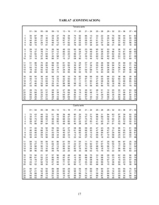 17
TABLA7 (CONTINUACION)
Tercera serie
01 - 04 05 - 08 09 - 12 13 - 16 17 - 20 21 - 24 25 - 28 29 - 32 33 - 36 37 - 40
1 35 87 68 11 29 27 78 34 74 92 86 13 33 22 34 75 59 44 61 63
2 16 58 21 36 34 35 92 56 72 85 03 91 31 33 26 62 08 30 95 09
3 44 20 51 20 95 87 87 37 37 05 06 43 61 75 51 99 52 03 23 29
4 36 04 26 10 46 13 47 92 34 02 53 54 97 57 24 18 37 62 98 35
5 92 15 17 81 81 67 17 00 76 64 77 34 20 18 88 01 88 31 18 40
6 29 12 08 74 26 94 48 03 85 60 23 69 65 52 53 18 26 72 47 62
7 19 37 78 71 07 12 90 53 13 34 19 49 81 36 85 96 19 81 68 65
8 14 92 75 64 31 51 00 20 86 47 07 04 40 26 57 62 34 95 57 17
9 02 19 07 98 20 98 21 10 69 15 39 55 80 23 80 26 63 33 81 26
10 31 18 25 46 66 31 15 27 09 80 13 44 72 58 42 93 71 72 69 17
11 51 96 70 26 99 94 81 55 72 29 57 37 29 36 99 55 35 99 22 79
12 11 78 29 90 66 21 63 60 39 87 77 34 55 26 56 94 74 43 71 04
13 93 10 34 79 41 18 07 79 30 84 77 27 07 40 54 24 90 96 43 63
14 19 32 42 52 58 31 29 38 39 31 00 68 71 25 28 05 27 55 56 18
15 26 84 50 36 62 73 35 95 56 00 76 61 16 40 08 80 71 87 20 48
16 05 50 36 40 59 22 90 33 76 82 58 66 30 65 68 23 38 98 39 92
17 45 14 18 03 19 34 32 93 93 37 97 11 37 04 64 62 60 53 86 33
18 71 44 13 65 14 74 67 80 11 11 01 90 47 58 36 86 13 68 85 64
19 47 46 52 39 25 41 96 96 98 22 11 51 90 91 82 16 96 43 11 05
20 33 95 58 94 59 65 09 99 47 45 70 06 60 66 75 22 43 93 79 62
21 28 74 81 01 28 31 47 96 55 75 26 61 48 51 10 20 50 43 83 28
22 33 68 25 37 96 38 70 64 36 19 60 48 71 41 05 53 77 56 81 78
23 85 38 32 52 85 14 64 87 82 11 85 11 19 29 80 35 09 99 54 23
24 04 29 07 21 28 33 85 69 93 51 57 30 02 14 58 12 84 34 30 71
25 47 20 21 03 47 88 47 25 51 49 70 21 07 71 07 03 08 69 69 35
Cuarta serie
01 - 04 05 - 08 09 - 12 13 - 16 17 - 20 21 - 24 25 - 28 29 - 32 33 - 36 37 - 40
1 72 43 49 72 61 99 36 48 80 20 10 31 66 31 84 83 87 39 93 25
2 34 71 89 58 13 15 56 47 41 24 57 70 96 69 59 17 28 25 55 05
3 94 75 59 95 98 99 88 03 83 67 75 75 92 73 56 60 91 80 59 53
4 28 97 88 17 22 80 49 80 81 22 07 83 41 63 15 27 25 72 00 01
5 75 89 87 84 83 13 56 59 46 28 26 11 62 28 81 61 42 86 35 50
6 77 44 16 92 59 93 41 27 08 86 09 45 47 43 35 19 66 71 81 08
7 46 06 66 76 61 89 59 75 61 68 68 50 47 98 47 21 84 05 52 95
8 53 46 28 21 43 74 40 07 15 60 52 15 39 94 67 29 90 83 08 61
9 55 23 44 40 08 34 48 33 12 12 28 12 69 81 14 58 25 01 00 13
10 38 44 74 56 06 24 85 13 22 04 07 70 00 18 43 99 03 53 77 98
11 08 12 50 56 81 86 61 59 77 00 11 71 00 47 29 62 68 87 25 30
12 34 27 77 14 64 22 20 77 22 41 50 92 51 67 70 54 14 26 54 47
13 19 98 90 19 27 12 80 34 87 97 73 09 98 80 66 74 77 59 11 54
14 39 05 72 32 69 87 95 50 82 76 50 79 82 18 72 77 88 60 92 11
15 38 96 83 88 05 76 23 20 09 33 08 02 10 74 93 22 09 75 83 23
16 72 94 21 37 57 90 48 48 43 96 66 75 33 08 09 65 62 00 94 38
17 86 61 52 23 80 46 97 81 15 83 88 88 71 98 73 73 43 63 93 74
18 14 78 87 24 89 77 62 94 19 26 16 08 78 08 97 24 19 03 47 46
19 24 17 92 19 81 85 71 91 02 41 45 08 44 99 72 36 84 23 59 51
20 92 52 08 30 47 44 31 36 80 12 73 65 98 06 15 69 59 18 38 58
21 94 47 16 55 89 88 64 29 02 59 48 90 06 90 57 14 65 55 75 97
22 47 21 92 90 36 20 85 34 96 73 11 69 71 36 65 16 49 89 41 78
23 76 89 16 29 20 24 00 47 33 89 74 11 59 62 84 53 03 14 74 77
24 90 93 86 13 61 32 15 62 99 30 63 47 88 87 86 12 59 30 69 44
25 44 93 41 83 33 43 31 74 85 47 44 45 91 36 40 48 56 84 10 09
 