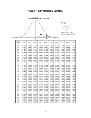 2
TABLA 1: DISTRIBUCIÓN NORMAL
Áreas bajo la curva normal
Desv.
normal 0.00 0.01 0.02 0.03 0.04 0.05 0.06 0.07 0.08 0.09
x
0.0 0.5000 0.4960 0.4920 0.4880 0.4840 0.4801 0.4761 0.4721 0.4681 0.4641
0.1 0.4602 0.4562 0.4522 0.4483 0.4443 0.4404 0.4364 0.4325 0.4286 0.4247
0.2 0.4207 0.4168 0.4129 0.4090 0.4052 0.4013 0.3974 0.3936 0.3897 0.3859
0.3 0.3821 0.3783 0.3745 0.3707 0.3669 0.3632 0.3594 0.3557 0.3520 0.3483
0.4 0.3446 0.3409 0.3372 0.3336 0.3300 0.3264 0.3228 0.3192 0.3156 0.3121
0.5 0.3085 0.3050 0.3015 0.2981 0.2946 0.2912 0.2877 0.2843 0.2810 0.2776
0.6 0.2743 0.2709 0.2676 0.2643 0.2611 0.2578 0.2546 0.2514 0.2483 0.2451
0.7 0.2420 0.2389 0.2358 0.2327 0.2296 0.2266 0.2236 0.2206 0.2177 0.2148
0.8 0.2119 0.2090 0.2061 0.2033 0.2005 0.1977 0.1949 0.1922 0.1894 0.1867
0.9 0.1841 0.1814 0.1788 0.1762 0.1736 0.1711 0.1685 0.1660 0.1635 0.1611
1.0 0.1587 0.1562 0.1539 0.1515 0.1492 0.1469 0.1446 0.1423 0.1401 0.1379
1.1 0.1357 0.1335 0.1314 0.1292 0.1271 0.1251 0.1230 0.1210 0.1190 0.1170
1.2 0.1151 0.1131 0.1112 0.1093 0.1075 0.1056 0.1038 0.1020 0.1003 0.0985
1.3 0.0968 0.0951 0.0934 0.0918 0.0901 0.0885 0.0869 0.0853 0.0838 0.0823
1.4 0.0808 0.0793 0.0778 0.0764 0.0749 0.0735 0.0721 0.0708 0.0694 0.0681
1.5 0.0668 0.0655 0.0643 0.0630 0.0618 0.0606 0.0594 0.0582 0.0571 0.0559
1.6 0.0548 0.0537 0.0526 0.0516 0.0505 0.0495 0.0485 0.0475 0.0465 0.0455
1.7 0.0446 0.0436 0.0427 0.0418 0.0409 0.0401 0.0392 0.0384 0.0375 0.0367
1.8 0.0359 0.0351 0.0344 0.0336 0.0329 0.0322 0.0314 0.0307 0.0301 0.0294
1.9 0.0287 0.0281 0.0274 0.0268 0.0262 0.0256 0.0250 0.0244 0.0239 0.0233
2.0 0.0228 0.0222 0.0217 0.0212 0.0207 0.0202 0.0197 0.0192 0.0188 0.0183
2.1 0.0179 0.0174 0.0170 0.0166 0.0162 0.0158 0.0154 0.0150 0.0146 0.0143
2.2 0.0139 0.0136 0.0132 0.0129 0.0125 0.0122 0.0119 0.0116 0.0113 0.0110
2.3 0.0107 0.0104 0.0102 0.0099 0.0096 0.0094 0.0091 0.0089 0.0087 0.0084
2.4 0.0082 0.0080 0.0078 0.0075 0.0073 0.0071 0.0069 0.0068 0.0066 0.0064
2.5 0.0062 0.0060 0.0059 0.0057 0.0055 0.0054 0.0052 0.0051 0.0049 0.0048
2.6 0.0047 0.0045 0.0044 0.0043 0.0041 0.0040 0.0039 0.0038 0.0037 0.0036
2.7 0.0035 0.0034 0.0033 0.0032 0.0031 0.0030 0.0029 0.0028 0.0027 0.0026
2.8 0.0026 0.0025 0.0024 0.0023 0.0023 0.0022 0.0021 0.0021 0.0020 0.0019
2.9 0.0019 0.0018 0.0018 0.0017 0.0016 0.0016 0.0015 0.0015 0.0014 0.0014
3.0 0.0013 0.0013 0.0013 0.0012 0.0012 0.0011 0.0011 0.0011 0.0010 0.0010
Ejemplo:
Z
X

 

P [Z > 1] = 0.1587
P [Z > 1.96] = 0.0250
 