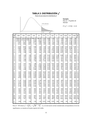 4
TABLA 3: DISTRIBUCIÓN 2
Puntos de porcentaje de la distribución 2
0.995 0.99 0.975 0.95 0.9 0.75 0.5 0.25 0.1 0.05 0.025 0.01 0.005
1 3.93E-05 1.57E-04 9.82E-04 3.93E-03 1.58E-02 0.102 0.455 1.323 2.71 3.84 5.02 6.63 7.88 1
2 1.00E-02 2.01E-02 5.06E-02 0.103 0.211 0.575 1.386 2.77 4.61 5.99 7.38 9.21 10.60 2
3 7.17E-02 0.115 0.216 0.352 0.584 1.213 2.37 4.11 6.25 7.81 9.35 11.34 12.84 3
4 0.207 0.297 0.484 0.711 1.064 1.923 3.36 5.39 7.78 9.49 11.14 13.28 14.86 4
5 0.412 0.554 0.831 1.145 1.610 2.67 4.35 6.63 9.24 11.07 12.83 15.09 16.75 5
6 0.676 0.872 1.237 1.635 2.20 3.45 5.35 7.84 10.64 12.59 14.45 16.81 18.55 6
7 0.989 1.239 1.690 2.17 2.83 4.25 6.35 9.04 12.02 14.07 16.01 18.48 20.3 7
8 1.344 1.647 2.18 2.73 3.49 5.07 7.34 10.22 13.36 15.51 17.53 20.1 22.0 8
9 1.735 2.09 2.70 3.33 4.17 5.90 8.34 11.39 14.68 16.92 19.02 21.7 23.6 9
10 2.16 2.56 3.25 3.94 4.87 6.74 9.34 12.55 15.99 18.31 20.5 23.2 25.2 10
11 2.60 3.05 3.82 4.57 5.58 7.58 10.34 13.70 17.28 19.68 21.9 24.7 26.8 11
12 3.07 3.57 4.40 5.23 6.30 8.44 11.34 14.85 18.55 21.0 23.3 26.2 28.3 12
13 3.57 4.11 5.01 5.89 7.04 9.30 12.34 15.98 19.81 22.4 24.7 27.7 29.8 13
14 4.07 4.66 5.63 6.57 7.79 10.17 13.34 17.12 21.1 23.7 26.1 29.1 31.3 14
15 4.60 5.23 6.26 7.26 8.55 11.04 14.34 18.25 22.3 25.0 27.5 30.6 32.8 15
16 5.14 5.81 6.91 7.96 9.31 11.91 15.34 19.37 23.5 26.3 28.8 32.0 34.3 16
17 5.70 6.41 7.56 8.67 10.09 12.79 16.34 20.5 24.8 27.6 30.2 33.4 35.7 17
18 6.26 7.01 8.23 9.39 10.86 13.68 17.34 21.6 26.0 28.9 31.5 34.8 37.2 18
19 6.84 7.63 8.91 10.12 11.65 14.56 18.34 22.7 27.2 30.1 32.9 36.2 38.6 19
20 7.43 8.26 9.59 10.85 12.44 15.45 19.34 23.8 28.4 31.4 34.2 37.6 40.0 20
21 8.03 8.90 10.28 11.59 13.24 16.34 20.3 24.9 29.6 32.7 35.5 38.9 41.4 21
22 8.64 9.54 10.98 12.34 14.04 17.24 21.3 26.0 30.8 33.9 36.8 40.3 42.8 22
23 9.26 10.20 11.69 13.09 14.85 18.14 22.3 27.1 32.0 35.2 38.1 41.6 44.2 23
24 9.89 10.86 12.40 13.85 15.66 19.04 23.3 28.2 33.2 36.4 39.4 43.0 45.6 24
25 10.52 11.52 13.12 14.61 16.47 19.94 24.3 29.3 34.4 37.7 40.6 44.3 46.9 25
26 11.16 12.20 13.84 15.38 17.29 20.8 25.3 30.4 35.6 38.9 41.9 45.6 48.3 26
27 11.81 12.88 14.57 16.15 18.11 21.7 26.3 31.5 36.7 40.1 43.2 47.0 49.6 27
28 12.46 13.56 15.31 16.93 18.94 22.7 27.3 32.6 37.9 41.3 44.5 48.3 51.0 28
29 13.12 14.26 16.05 17.71 19.77 23.6 28.3 33.7 39.1 42.6 45.7 49.6 52.3 29
30 13.79 14.95 16.79 18.49 20.6 24.5 29.3 34.8 40.3 43.8 47.0 50.9 53.7 30
40 20.7 22.2 24.4 26.5 29.1 33.7 39.3 45.6 51.8 55.8 59.3 63.7 66.8 40
50 28.0 29.7 32.4 34.8 37.7 42.9 49.3 56.3 63.2 67.5 71.4 76.2 79.5 50
60 35.5 37.5 40.5 43.2 46.5 52.3 59.3 67.0 74.4 79.1 83.3 88.4 92.0 60
70 43.3 45.4 48.8 51.7 55.3 61.7 69.3 77.6 85.5 90.5 95.0 100.4 104.2 70
80 51.2 53.5 57.2 60.4 64.3 71.1 79.3 88.1 96.6 101.9 106.6 112.3 116.3 80
90 59.2 61.8 65.6 69.1 73.3 80.6 89.3 98.6 107.6 113.1 118.1 124.1 128.3 90
100 67.3 70.1 74.2 77.9 82.4 90.1 99.3 109.1 118.5 124.3 129.6 135.8 140.2 100
-2.58 -2.33 -1.96 -1.64 -1.28 -0.674 0.000 0.674 1.282 1.645 1.96 2.33 2.58
Para  > 100 tómese 2
=  1
2
2
2 1Z   . Z es la desviación normal estandarizada correspondiente al nivel de
significancia y se muestra en la parte superior de la tabla.

p p

Z
Z
Ejemplo:
Para  = 10 grados de
libertad
P [ 2
> 15.99] = 0.10
 
