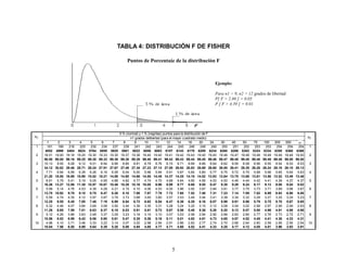 5
TABLA 4: DISTRIBUCIÓN F DE FISHER
Puntos de Porcentaje de la distribución F
5 % (normal) y 1 % (negritas) puntos para la distribución de F
n1 grados delibertad (para el mayor cuadrado medio)
1 2 3 4 5 6 7 8 9 10 11 12 14 16 20 24 30 40 50 75 100 200 500
1 161 199 216 225 230 234 237 239 241 242 243 244 245 246 248 249 250 251 252 253 253 254 254 254 1
4052 4999 5404 5624 5764 5859 5928 5981 6022 6056 6083 6107 6143 6170 6209 6234 6260 6286 6302 6324 6334 6350 6360 6366
2 18.51 19.00 19.16 19.25 19.30 19.33 19.35 19.37 19.38 19.40 19.40 19.41 19.42 19.43 19.45 19.45 19.46 19.47 19.48 19.48 19.49 19.49 19.49 19.50 2
98.50 99.00 99.16 99.25 99.30 99.33 99.36 99.38 99.39 99.40 99.41 99.42 99.43 99.44 99.45 99.46 99.47 99.48 99.48 99.48 99.49 99.49 99.50 99.50
3 10.13 9.55 9.28 9.12 9.01 8.94 8.89 8.85 8.81 8.79 8.76 8.74 8.71 8.69 8.66 8.64 8.62 8.59 8.58 8.56 8.55 8.54 8.53 8.53 3
34.12 30.82 29.46 28.71 28.24 27.91 27.67 27.49 27.34 27.23 27.13 27.05 26.92 26.83 26.69 26.60 26.50 26.41 26.35 26.28 26.24 26.18 26.15 26.13
4 7.71 6.94 6.59 6.39 6.26 6.16 6.09 6.04 6.00 5.96 5.94 5.91 5.87 5.84 5.80 5.77 5.75 5.72 5.70 5.68 5.66 5.65 5.64 5.63 4
21.20 18.00 16.69 15.98 15.52 15.21 14.98 14.80 14.66 14.55 14.45 14.37 14.25 14.15 14.02 13.93 13.84 13.75 13.69 13.61 13.58 13.52 13.49 13.46
5 6.61 5.79 5.41 5.19 5.05 4.95 4.88 4.82 4.77 4.74 4.70 4.68 4.64 4.60 4.56 4.53 4.50 4.46 4.44 4.42 4.41 4.39 4.37 4.37 5
16.26 13.27 12.06 11.39 10.97 10.67 10.46 10.29 10.16 10.05 9.96 9.89 9.77 9.68 9.55 9.47 9.38 9.29 9.24 9.17 9.13 9.08 9.04 9.02
6 5.99 5.14 4.76 4.53 4.39 4.28 4.21 4.15 4.10 4.06 4.03 4.00 3.96 3.92 3.87 3.84 3.81 3.77 3.75 3.73 3.71 3.69 3.68 3.67 6
13.75 10.92 9.78 9.15 8.75 8.47 8.26 8.10 7.98 7.87 7.79 7.72 7.60 7.52 7.40 7.31 7.23 7.14 7.09 7.02 6.99 6.93 6.90 6.88
7 5.59 4.74 4.35 4.12 3.97 3.87 3.79 3.73 3.68 3.64 3.60 3.57 3.53 3.49 3.44 3.41 3.38 3.34 3.32 3.29 3.27 3.25 3.24 3.23 7
12.25 9.55 8.45 7.85 7.46 7.19 6.99 6.84 6.72 6.62 6.54 6.47 6.36 6.28 6.16 6.07 5.99 5.91 5.86 5.79 5.75 5.70 5.67 5.65
8 5.32 4.46 4.07 3.84 3.69 3.58 3.50 3.44 3.39 3.35 3.31 3.28 3.24 3.20 3.15 3.12 3.08 3.04 3.02 2.99 2.97 2.95 2.94 2.93 8
11.26 8.65 7.59 7.01 6.63 6.37 6.18 6.03 5.91 5.81 5.73 5.67 5.56 5.48 5.36 5.28 5.20 5.12 5.07 5.00 4.96 4.91 4.88 4.86
9 5.12 4.26 3.86 3.63 3.48 3.37 3.29 3.23 3.18 3.14 3.10 3.07 3.03 2.99 2.94 2.90 2.86 2.83 2.80 2.77 2.76 2.73 2.72 2.71 9
10.56 8.02 6.99 6.42 6.06 5.80 5.61 5.47 5.35 5.26 5.18 5.11 5.01 4.92 4.81 4.73 4.65 4.57 4.52 4.45 4.41 4.36 4.33 4.31
10 4.96 4.10 3.71 3.48 3.33 3.22 3.14 3.07 3.02 2.98 2.94 2.91 2.86 2.83 2.77 2.74 2.70 2.66 2.64 2.60 2.59 2.56 2.55 2.54 10
10.04 7.56 6.55 5.99 5.64 5.39 5.20 5.06 4.94 4.85 4.77 4.71 4.60 4.52 4.41 4.33 4.25 4.17 4.12 4.05 4.01 3.96 3.93 3.91
Ejemplo:
Para n1 = 9, n2 = 12 grados de libertad:
P[ F > 2.80 ] = 0.05
P [ F > 4.39 ] = 0.01
n2 n2

 