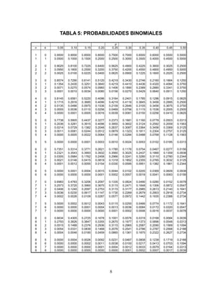 8
TABLA 5: PROBABILIDADES BINOMIALES
p
n k 0.05 0.10 0.15 0.20 0.25 0.30 0.35 0.40 0.45 0.50
1 0 0.9500 0.9000 0.8500 0.8000 0.7500 0.7000 0.6500 0.6000 0.5500 0.5000
1 1 0.0500 0.1000 0.1500 0.2000 0.2500 0.3000 0.3500 0.4000 0.4500 0.5000
2 0 0.9025 0.8100 0.7225 0.6400 0.5625 0.4900 0.4225 0.3600 0.3025 0.2500
2 1 0.0950 0.1800 0.2550 0.3200 0.3750 0.4200 0.4550 0.4800 0.4950 0.5000
2 2 0.0025 0.0100 0.0225 0.0400 0.0625 0.0900 0.1225 0.1600 0.2025 0.2500
3 0 0.8574 0.7290 0.6141 0.5120 0.4219 0.3430 0.2746 0.2160 0.1664 0.1250
3 1 0.1354 0.2430 0.3251 0.3840 0.4219 0.4410 0.4436 0.4320 0.4084 0.3750
3 2 0.0071 0.0270 0.0574 0.0960 0.1406 0.1890 0.2389 0.2880 0.3341 0.3750
3 3 0.0001 0.0010 0.0034 0.0080 0.0156 0.0270 0.0429 0.0640 0.0911 0.1250
4 0 0.8145 0.6561 0.5220 0.4096 0.3164 0.2401 0.1785 0.1296 0.0915 0.0625
4 1 0.1715 0.2916 0.3685 0.4096 0.4219 0.4116 0.3845 0.3456 0.2995 0.2500
4 2 0.0135 0.0486 0.0975 0.1536 0.2109 0.2646 0.3105 0.3456 0.3675 0.3750
4 3 0.0005 0.0036 0.0115 0.0256 0.0469 0.0756 0.1115 0.1536 0.2005 0.2500
4 4 0.0000 0.0001 0.0005 0.0016 0.0039 0.0081 0.0150 0.0256 0.0410 0.0625
5 0 0.7738 0.5905 0.4437 0.3277 0.2373 0.1681 0.1160 0.0778 0.0503 0.0313
5 1 0.2036 0.3281 0.3915 0.4096 0.3955 0.3602 0.3124 0.2592 0.2059 0.1563
5 2 0.0214 0.0729 0.1382 0.2048 0.2637 0.3087 0.3364 0.3456 0.3369 0.3125
5 3 0.0011 0.0081 0.0244 0.0512 0.0879 0.1323 0.1811 0.2304 0.2757 0.3125
5 4 0.0000 0.0005 0.0022 0.0064 0.0146 0.0284 0.0488 0.0768 0.1128 0.1563
5 5 0.0000 0.0000 0.0001 0.0003 0.0010 0.0024 0.0053 0.0102 0.0185 0.0313
6 0 0.7351 0.5314 0.3771 0.2621 0.1780 0.1176 0.0754 0.0467 0.0277 0.0156
6 1 0.2321 0.3543 0.3993 0.3932 0.3560 0.3025 0.2437 0.1866 0.1359 0.0938
6 2 0.0305 0.0984 0.1762 0.2458 0.2966 0.3241 0.3280 0.3110 0.2780 0.2344
6 3 0.0021 0.0146 0.0415 0.0819 0.1318 0.1852 0.2355 0.2765 0.3032 0.3125
6 4 0.0001 0.0012 0.0055 0.0154 0.0330 0.0595 0.0951 0.1382 0.1861 0.2344
6 5 0.0000 0.0001 0.0004 0.0015 0.0044 0.0102 0.0205 0.0369 0.0609 0.0938
6 6 0.0000 0.0000 0.0000 0.0001 0.0002 0.0007 0.0018 0.0041 0.0083 0.0156
7 0 0.6983 0.4783 0.3206 0.2097 0.1335 0.0824 0.0490 0.0280 0.0152 0.0078
7 1 0.2573 0.3720 0.3960 0.3670 0.3115 0.2471 0.1848 0.1306 0.0872 0.0547
7 2 0.0406 0.1240 0.2097 0.2753 0.3115 0.3177 0.2985 0.2613 0.2140 0.1641
7 3 0.0036 0.0230 0.0617 0.1147 0.1730 0.2269 0.2679 0.2903 0.2918 0.2734
7 4 0.0002 0.0026 0.0109 0.0287 0.0577 0.0972 0.1442 0.1935 0.2388 0.2734
7 5 0.0000 0.0002 0.0012 0.0043 0.0115 0.0250 0.0466 0.0774 0.1172 0.1641
7 6 0.0000 0.0000 0.0001 0.0004 0.0013 0.0036 0.0084 0.0172 0.0320 0.0547
7 7 0.0000 0.0000 0.0000 0.0000 0.0001 0.0002 0.0006 0.0016 0.0037 0.0078
8 0 0.6634 0.4305 0.2725 0.1678 0.1001 0.0576 0.0319 0.0168 0.0084 0.0039
8 1 0.2793 0.3826 0.3847 0.3355 0.2670 0.1977 0.1373 0.0896 0.0548 0.0313
8 2 0.0515 0.1488 0.2376 0.2936 0.3115 0.2965 0.2587 0.2090 0.1569 0.1094
8 3 0.0054 0.0331 0.0839 0.1468 0.2076 0.2541 0.2786 0.2787 0.2568 0.2188
8 4 0.0004 0.0046 0.0185 0.0459 0.0865 0.1361 0.1875 0.2322 0.2627 0.2734
8 5 0.0000 0.0004 0.0026 0.0092 0.0231 0.0467 0.0808 0.1239 0.1719 0.2188
8 6 0.0000 0.0000 0.0002 0.0011 0.0038 0.0100 0.0217 0.0413 0.0703 0.1094
8 7 0.0000 0.0000 0.0000 0.0001 0.0004 0.0012 0.0033 0.0079 0.0164 0.0313
8 8 0.0000 0.0000 0.0000 0.0000 0.0000 0.0001 0.0002 0.0007 0.0017 0.0039
 