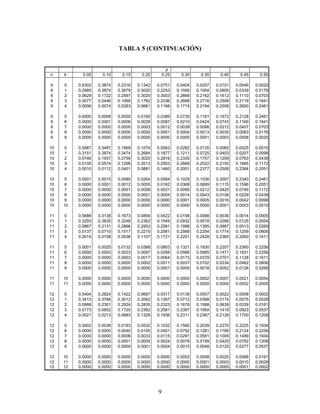 9
TABLA 5 (CONTINUACIÓN)
p
n k 0.05 0.10 0.15 0.20 0.25 0.30 0.35 0.40 0.45 0.50
9 0 0.6302 0.3874 0.2316 0.1342 0.0751 0.0404 0.0207 0.0101 0.0046 0.0020
9 1 0.2985 0.3874 0.3679 0.3020 0.2253 0.1556 0.1004 0.0605 0.0339 0.0176
9 2 0.0629 0.1722 0.2597 0.3020 0.3003 0.2668 0.2162 0.1612 0.1110 0.0703
9 3 0.0077 0.0446 0.1069 0.1762 0.2336 0.2668 0.2716 0.2508 0.2119 0.1641
9 4 0.0006 0.0074 0.0283 0.0661 0.1168 0.1715 0.2194 0.2508 0.2600 0.2461
9 5 0.0000 0.0008 0.0050 0.0165 0.0389 0.0735 0.1181 0.1672 0.2128 0.2461
9 6 0.0000 0.0001 0.0006 0.0028 0.0087 0.0210 0.0424 0.0743 0.1160 0.1641
9 7 0.0000 0.0000 0.0000 0.0003 0.0012 0.0039 0.0098 0.0212 0.0407 0.0703
9 8 0.0000 0.0000 0.0000 0.0000 0.0001 0.0004 0.0013 0.0035 0.0083 0.0176
9 9 0.0000 0.0000 0.0000 0.0000 0.0000 0.0000 0.0001 0.0003 0.0008 0.0020
10 0 0.5987 0.3487 0.1969 0.1074 0.0563 0.0282 0.0135 0.0060 0.0025 0.0010
10 1 0.3151 0.3874 0.3474 0.2684 0.1877 0.1211 0.0725 0.0403 0.0207 0.0098
10 2 0.0746 0.1937 0.2759 0.3020 0.2816 0.2335 0.1757 0.1209 0.0763 0.0439
10 3 0.0105 0.0574 0.1298 0.2013 0.2503 0.2668 0.2522 0.2150 0.1665 0.1172
10 4 0.0010 0.0112 0.0401 0.0881 0.1460 0.2001 0.2377 0.2508 0.2384 0.2051
10 5 0.0001 0.0015 0.0085 0.0264 0.0584 0.1029 0.1536 0.2007 0.2340 0.2461
10 6 0.0000 0.0001 0.0012 0.0055 0.0162 0.0368 0.0689 0.1115 0.1596 0.2051
10 7 0.0000 0.0000 0.0001 0.0008 0.0031 0.0090 0.0212 0.0425 0.0746 0.1172
10 8 0.0000 0.0000 0.0000 0.0001 0.0004 0.0014 0.0043 0.0106 0.0229 0.0439
10 9 0.0000 0.0000 0.0000 0.0000 0.0000 0.0001 0.0005 0.0016 0.0042 0.0098
10 10 0.0000 0.0000 0.0000 0.0000 0.0000 0.0000 0.0000 0.0001 0.0003 0.0010
11 0 0.5688 0.3138 0.1673 0.0859 0.0422 0.0198 0.0088 0.0036 0.0014 0.0005
11 1 0.3293 0.3835 0.3248 0.2362 0.1549 0.0932 0.0518 0.0266 0.0125 0.0054
11 2 0.0867 0.2131 0.2866 0.2953 0.2581 0.1998 0.1395 0.0887 0.0513 0.0269
11 3 0.0137 0.0710 0.1517 0.2215 0.2581 0.2568 0.2254 0.1774 0.1259 0.0806
11 4 0.0014 0.0158 0.0536 0.1107 0.1721 0.2201 0.2428 0.2365 0.2060 0.1611
11 5 0.0001 0.0025 0.0132 0.0388 0.0803 0.1321 0.1830 0.2207 0.2360 0.2256
11 6 0.0000 0.0003 0.0023 0.0097 0.0268 0.0566 0.0985 0.1471 0.1931 0.2256
11 7 0.0000 0.0000 0.0003 0.0017 0.0064 0.0173 0.0379 0.0701 0.1128 0.1611
11 8 0.0000 0.0000 0.0000 0.0002 0.0011 0.0037 0.0102 0.0234 0.0462 0.0806
11 9 0.0000 0.0000 0.0000 0.0000 0.0001 0.0005 0.0018 0.0052 0.0126 0.0269
11 10 0.0000 0.0000 0.0000 0.0000 0.0000 0.0000 0.0002 0.0007 0.0021 0.0054
11 11 0.0000 0.0000 0.0000 0.0000 0.0000 0.0000 0.0000 0.0000 0.0002 0.0005
12 0 0.5404 0.2824 0.1422 0.0687 0.0317 0.0138 0.0057 0.0022 0.0008 0.0002
12 1 0.3413 0.3766 0.3012 0.2062 0.1267 0.0712 0.0368 0.0174 0.0075 0.0029
12 2 0.0988 0.2301 0.2924 0.2835 0.2323 0.1678 0.1088 0.0639 0.0339 0.0161
12 3 0.0173 0.0852 0.1720 0.2362 0.2581 0.2397 0.1954 0.1419 0.0923 0.0537
12 4 0.0021 0.0213 0.0683 0.1329 0.1936 0.2311 0.2367 0.2128 0.1700 0.1208
12 5 0.0002 0.0038 0.0193 0.0532 0.1032 0.1585 0.2039 0.2270 0.2225 0.1934
12 6 0.0000 0.0005 0.0040 0.0155 0.0401 0.0792 0.1281 0.1766 0.2124 0.2256
12 7 0.0000 0.0000 0.0006 0.0033 0.0115 0.0291 0.0591 0.1009 0.1489 0.1934
12 8 0.0000 0.0000 0.0001 0.0005 0.0024 0.0078 0.0199 0.0420 0.0762 0.1208
12 9 0.0000 0.0000 0.0000 0.0001 0.0004 0.0015 0.0048 0.0125 0.0277 0.0537
12 10 0.0000 0.0000 0.0000 0.0000 0.0000 0.0002 0.0008 0.0025 0.0068 0.0161
12 11 0.0000 0.0000 0.0000 0.0000 0.0000 0.0000 0.0001 0.0003 0.0010 0.0029
12 12 0.0000 0.0000 0.0000 0.0000 0.0000 0.0000 0.0000 0.0000 0.0001 0.0002
 