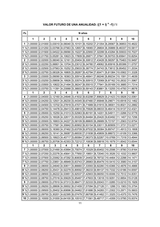 Tablas Financieras de Factor Valor Actual y Valor Futuro Anualidades y