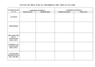 LLUVIAS DE IDEAS PARA EL DESARROLLO DEL FODA EN EL CEBA


ELEMENTOS DE               VARIABLES INTERNAS                  VARIABLES EXTERNAS
   LA I.E.          FORTALEZAS          DEBILIDADES    OPORTUNIDADES           AMENAZAS


  ALUMNOS




 PROFESORES




ORGANIZACIÓN
    DE LA
 INSTITUCION
  EDUCATIVA


ENTORNO A LA
 INSTITUCIÓN
  EDUCATIVA



 ACTIVIDADES
SIGNIFICATIVAS
  DEL AÑO 2004
 