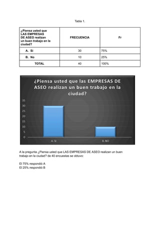 Tabla 1.
¿Piensa usted que
LAS EMPRESAS
DE ASEO realizan
un buen trabajo en la
ciudad?
FRECUENCIA Fr
A. Si 30 75%
B. No 10 25%
TOTAL 40 100%
A la pregunta ¿Piensa usted que LAS EMPRESAS DE ASEO realizan un buen
trabajo en la ciudad? de 40 encuestas se obtuvo:
El 75% respondió A
El 25% respondió B
 