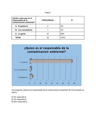 Tabla 2.
¿Quién crees que es el
responsable de la
contaminación ambiental?
FRECUENCIA Fr
A. El gobierno 2 5%
B. Los recicladores 1 3%
C. La gente 37 93%
TOTAL 40 100%
A la pregunta ¿Quién es el responsable de la contaminación ambiental? de 40 encuestas se
obtuvo:
El 5% respondió A
El 3% respondió B
El 93% respondió C
 