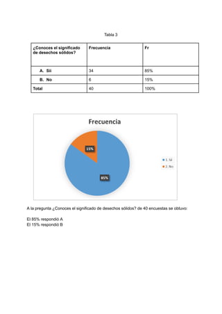 Tabla 3
A la pregunta ¿Conoces el significado de desechos sólidos? de 40 encuestas se obtuvo:
El 85% respondió A
El 15% respondió B
¿Conoces el significado
de desechos sólidos?
Frecuencia Fr
A. Sii 34 85%
B. No 6 15%
Total 40 100%
 