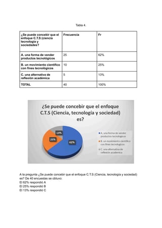 Tabla 4.
¿Se puede concebir que el
enfoque C.T.S (ciencia
tecnología y
sociedades?
Frecuencia Fr
A. una forma de vender
productos tecnológicos
25 62%
B. un movimiento científico
con fines tecnológicos
10 25%
C. una alternativa de
reflexión académica
5 13%
TOTAL 40 100%
A la pregunta ¿Se puede concebir que el enfoque C.T.S (Ciencia, tecnología y sociedad)
es? De 40 encuestas se obtuvo:
El 62% respondió A
El 25% respondió B
El 13% respondió C
 